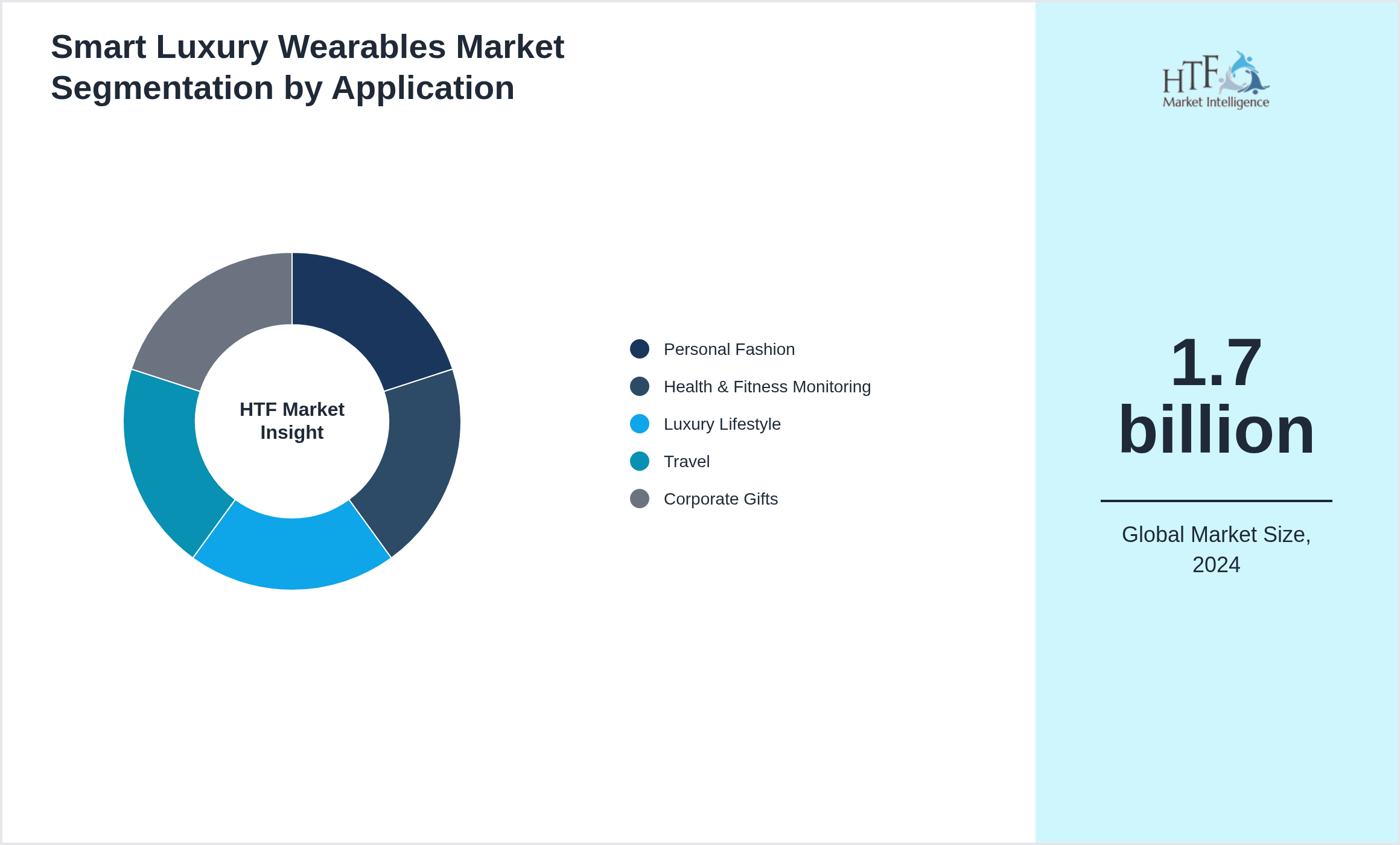 Smart Luxury Wearables Market trend by end use applications [Personal Fashion, Health & Fitness Monitoring, Luxury Lifestyle, Travel, Corporate Gifts]