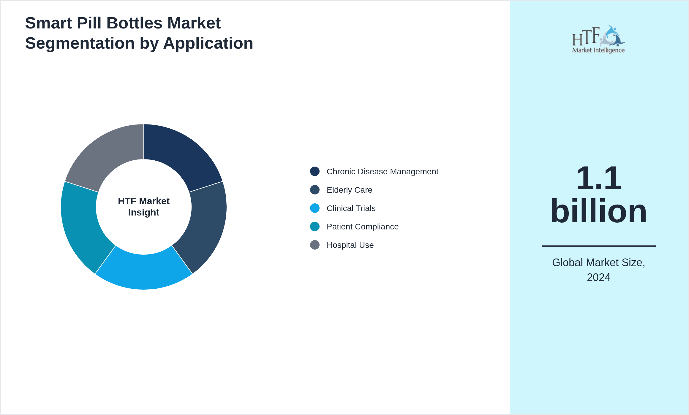 Smart Pill Bottles Market value by Chronic Disease Management, Elderly Care, Clinical Trials, Patient Compliance, Hospital Use