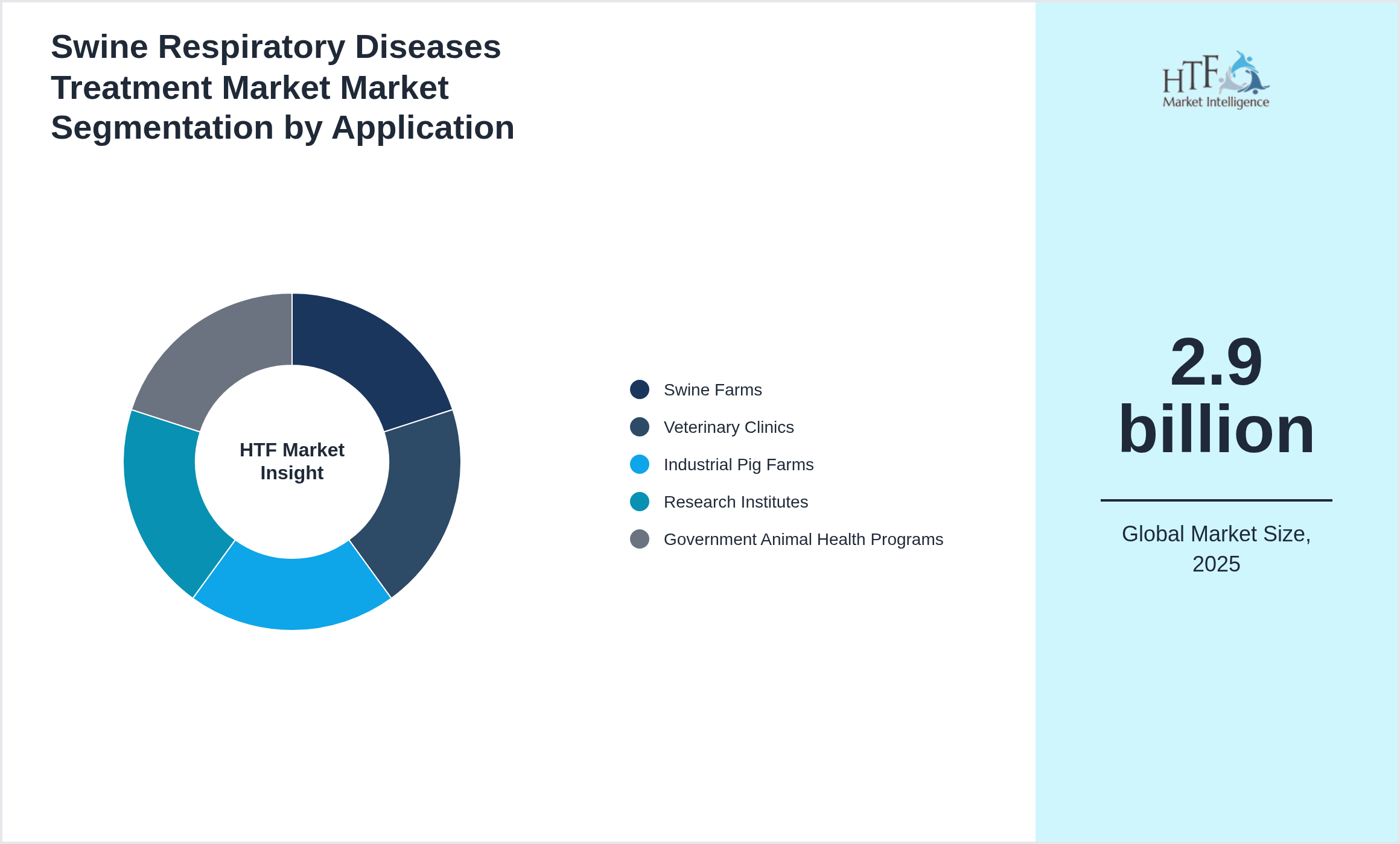 Swine Respiratory Diseases Treatment Market Market trend by Swine Farms, Veterinary Clinics, Industrial Pig Farms, Research Institutes, Government Animal Health Programs