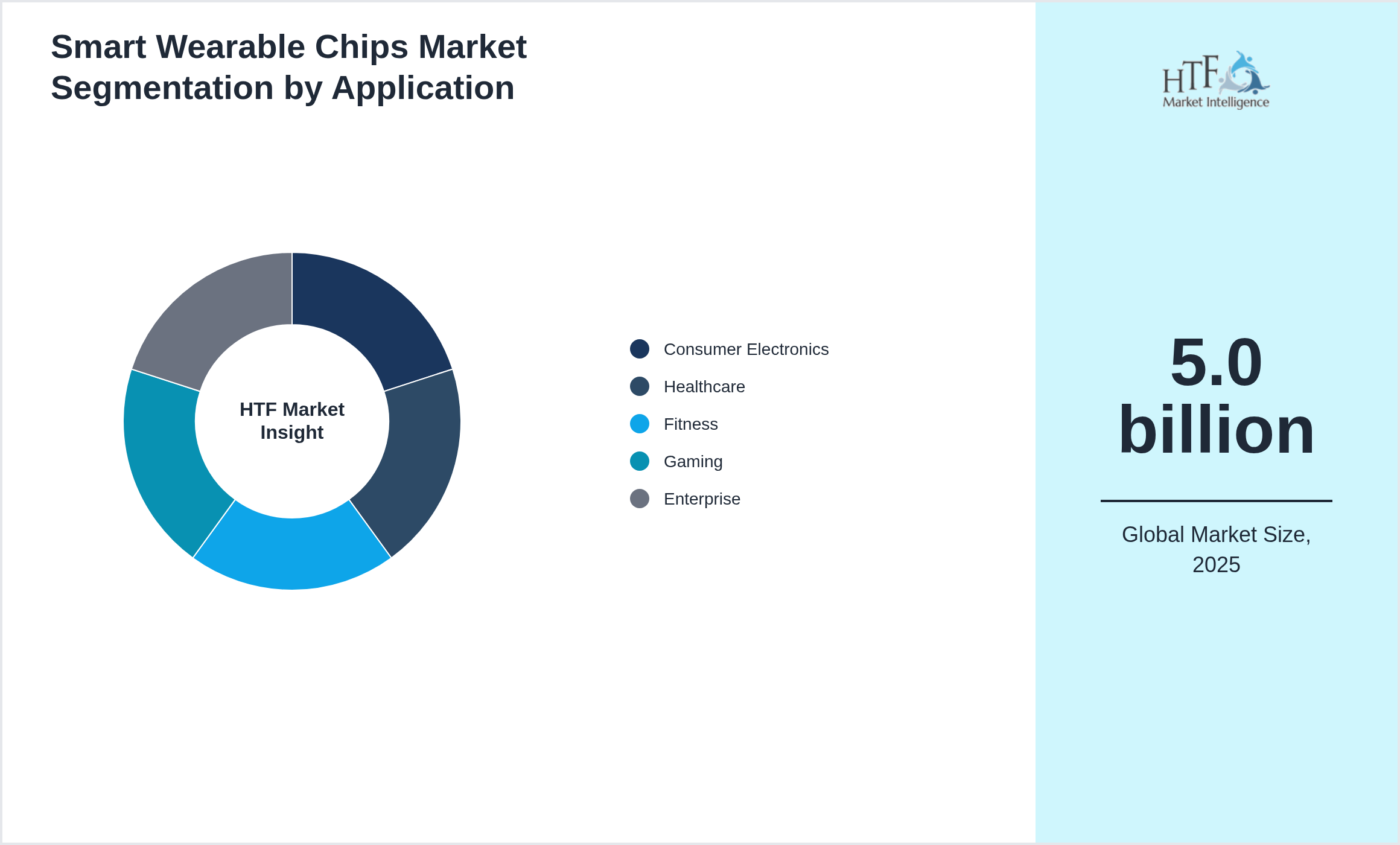 Smart Wearable Chips Market segment share by Consumer Electronics, Healthcare, Fitness, Gaming, Enterprise