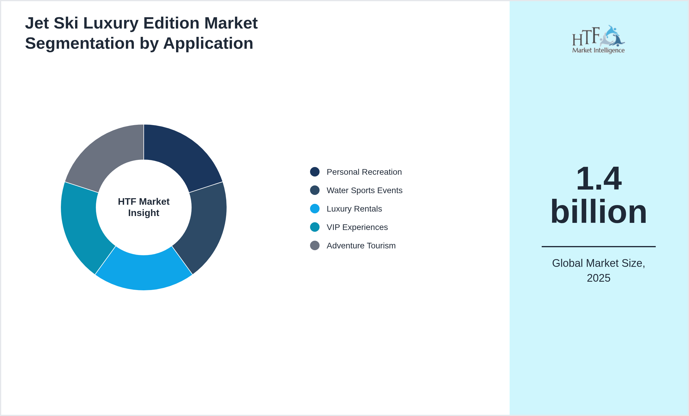 Jet Ski Luxury Edition Market value by Personal Recreation, Water Sports Events, Luxury Rentals, VIP Experiences, Adventure Tourism