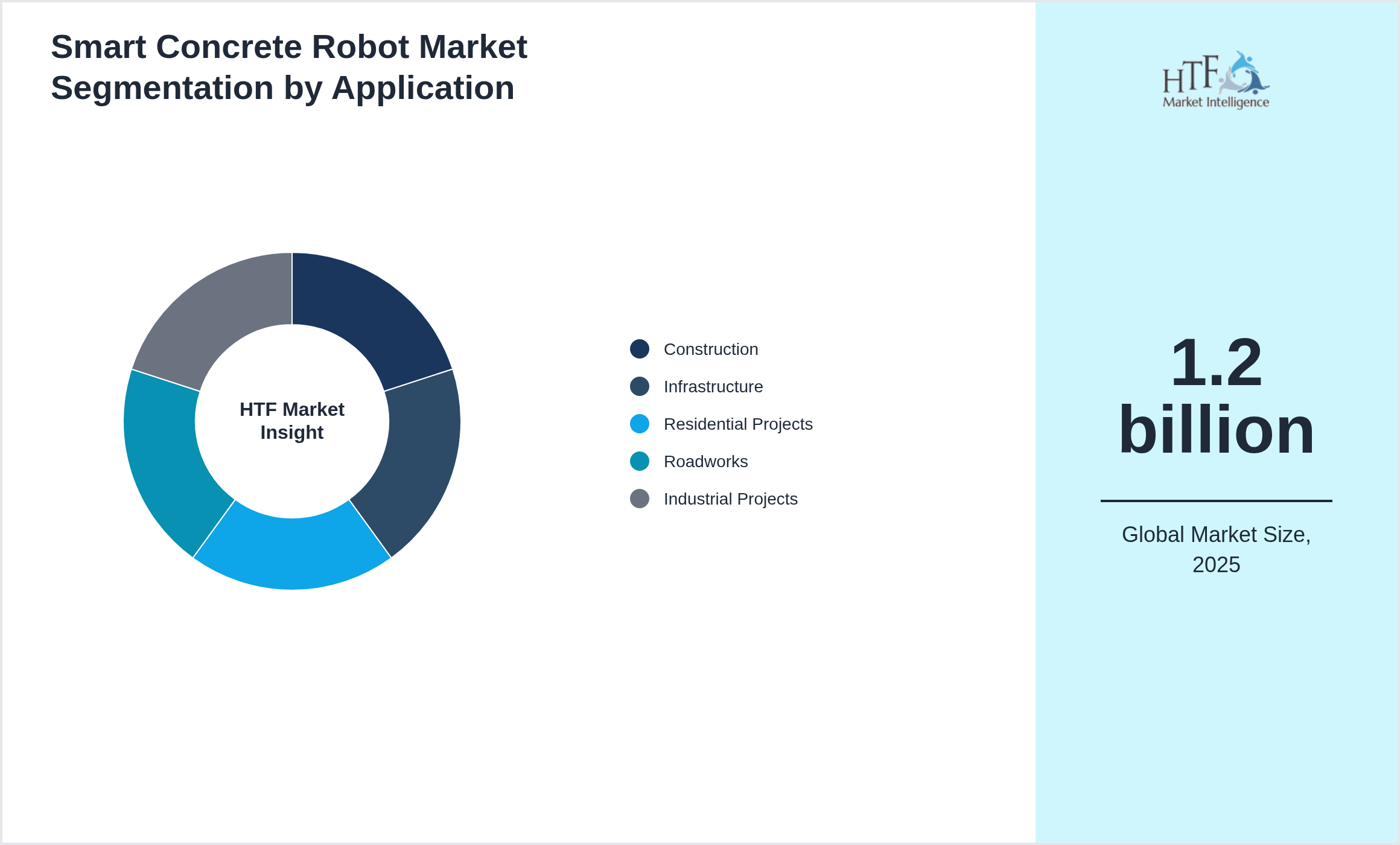 Smart Concrete Robot Market growth by Construction, Infrastructure, Residential Projects, Roadworks, Industrial Projects