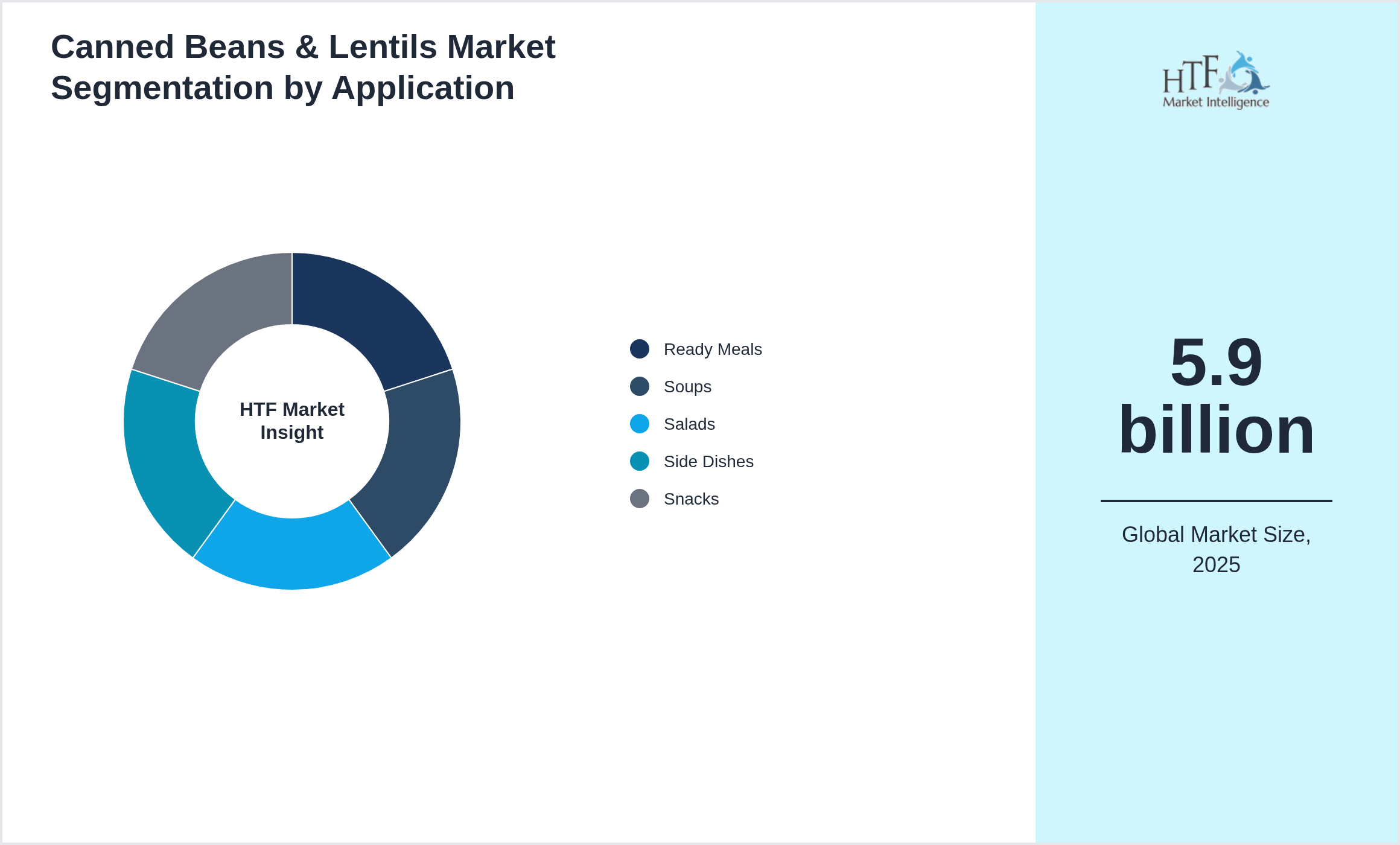 Canned Beans & Lentils Market growth by Ready Meals, Soups, Salads, Side Dishes, Snacks