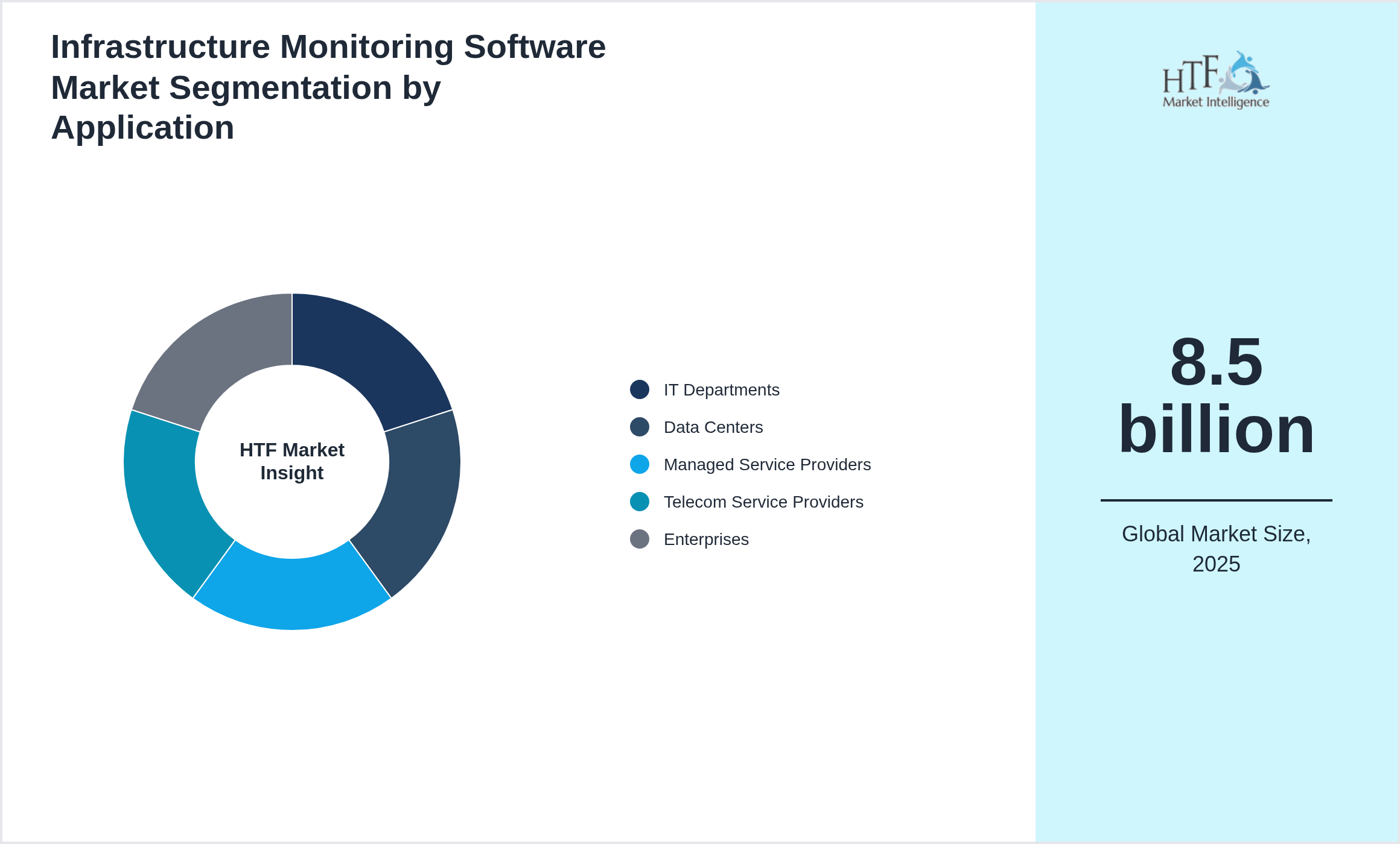 Infrastructure Monitoring Software Market segment share by IT Departments, Data Centers, Managed Service Providers, Telecom Service Providers, Enterprises