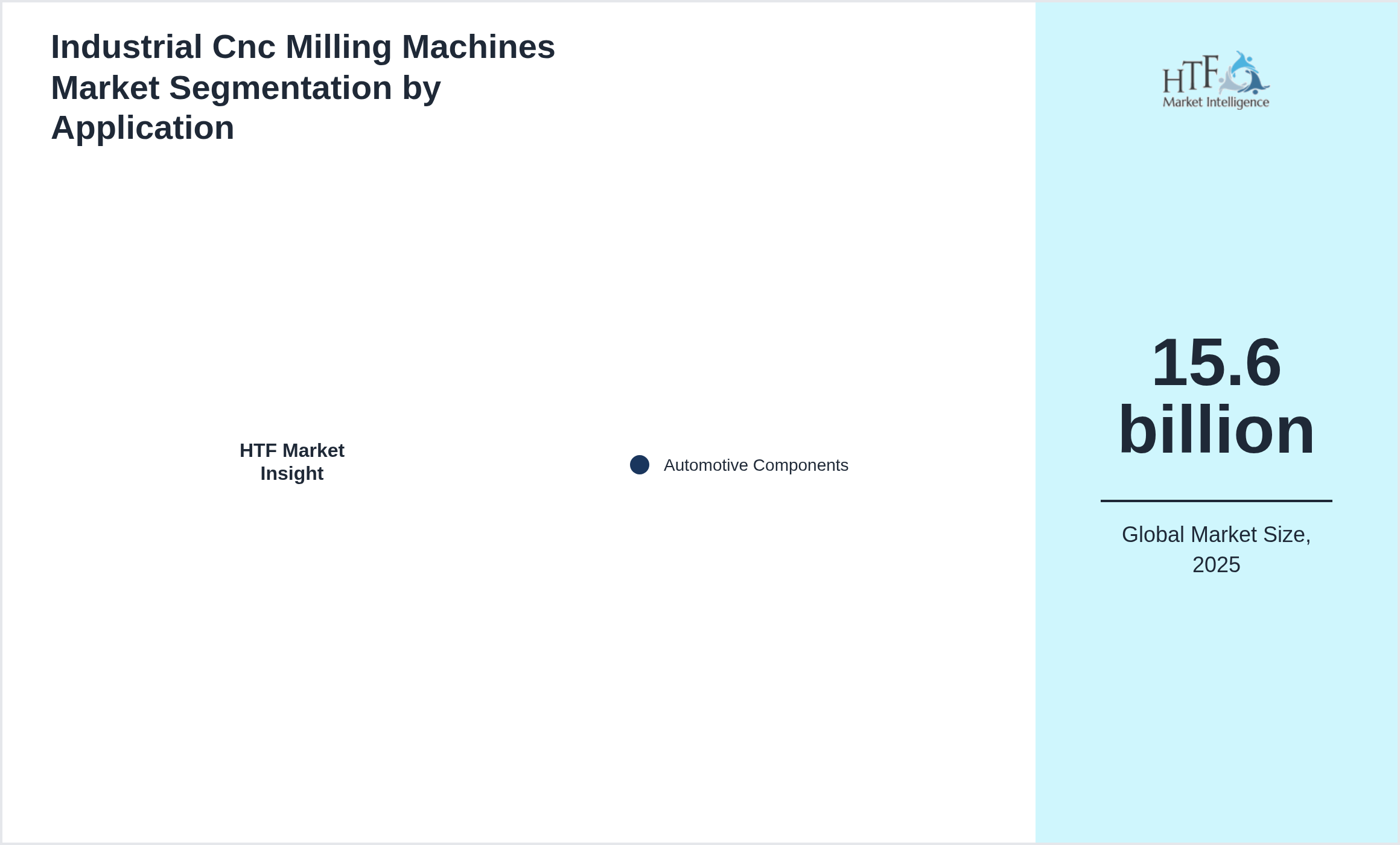 Industrial Cnc Milling Machines Market size by segment Automotive Components