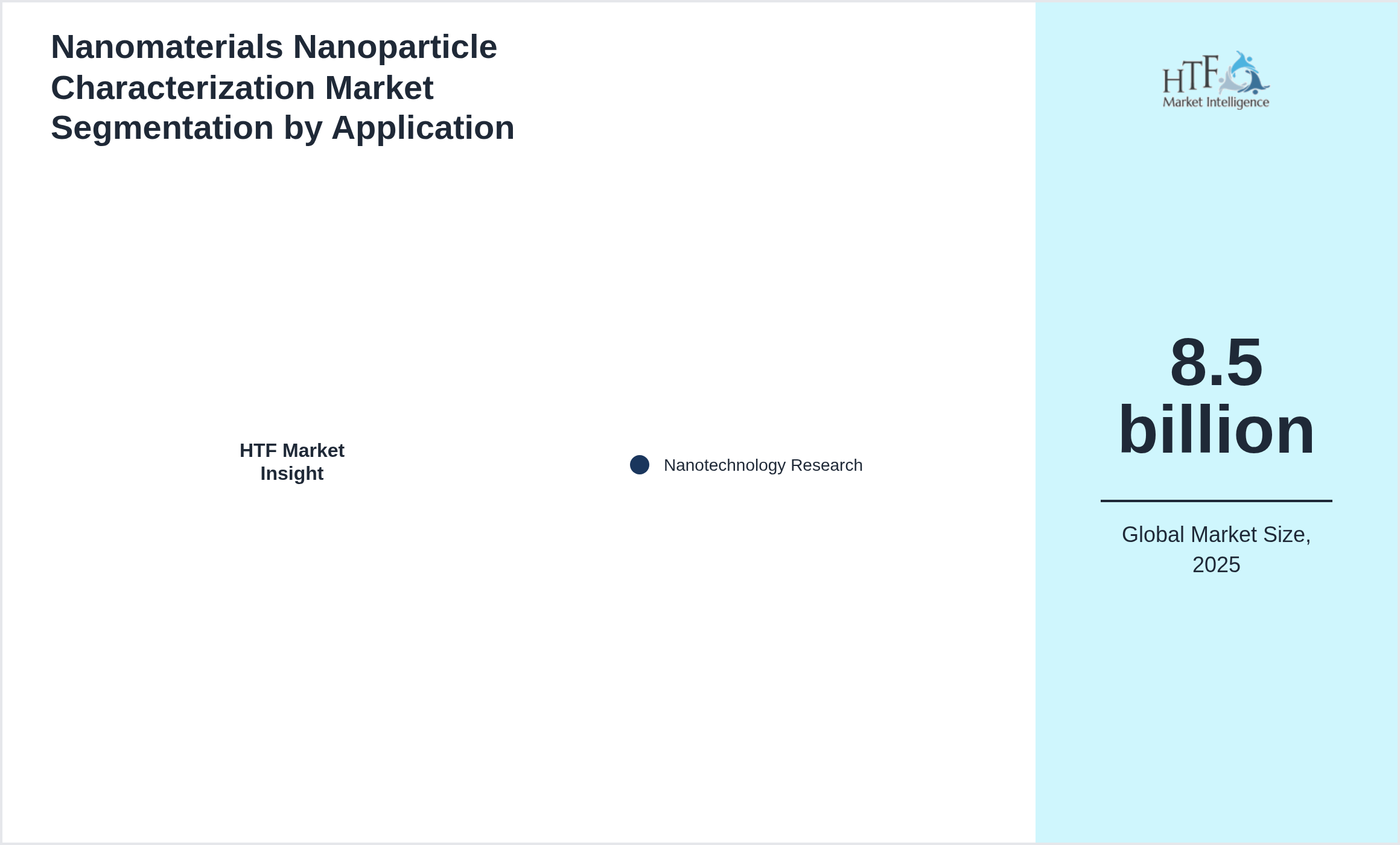 Nanomaterials Nanoparticle Characterization Market growth by Nanotechnology Research