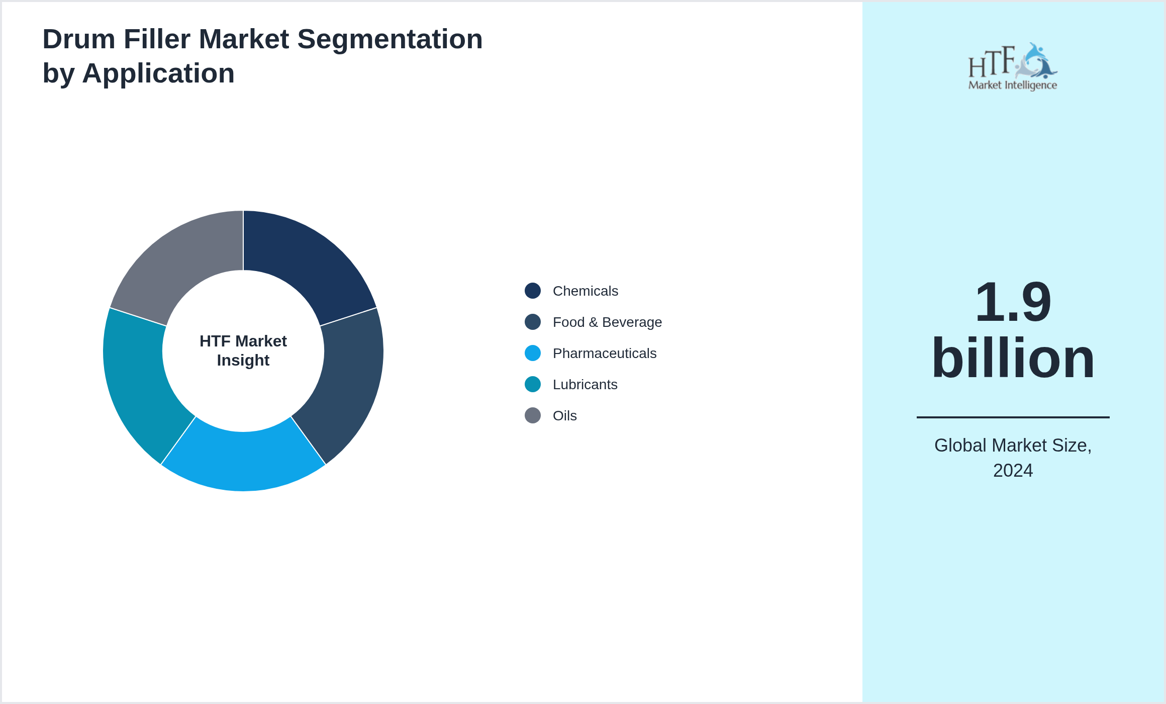 Drum Filler Market segment share by Chemicals, Food & Beverage, Pharmaceuticals, Lubricants, Oils