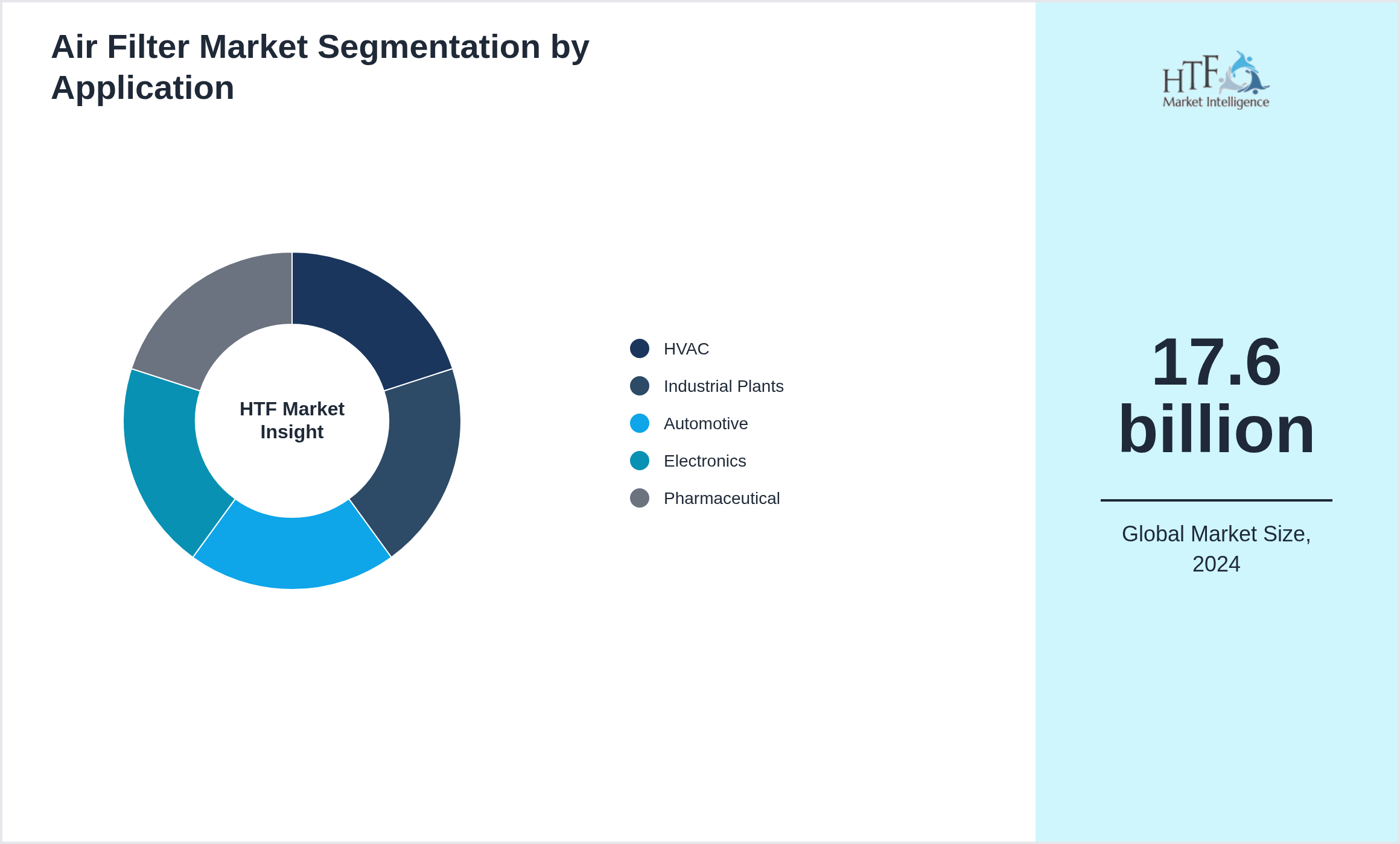 Air Filter Market size by segment HVAC, Industrial Plants, Automotive, Electronics, Pharmaceutical