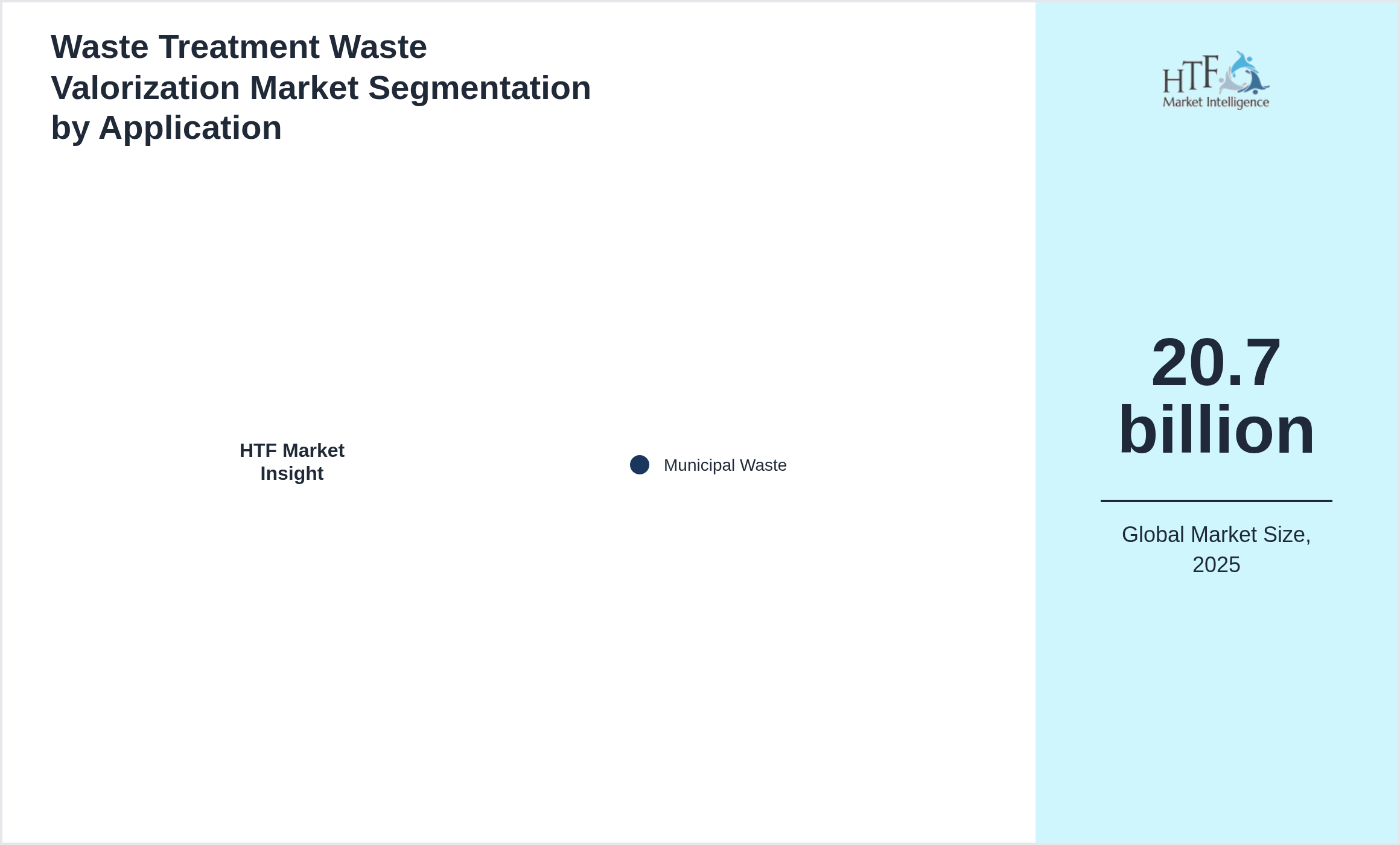 Waste Treatment Waste Valorization Market value by Municipal Waste