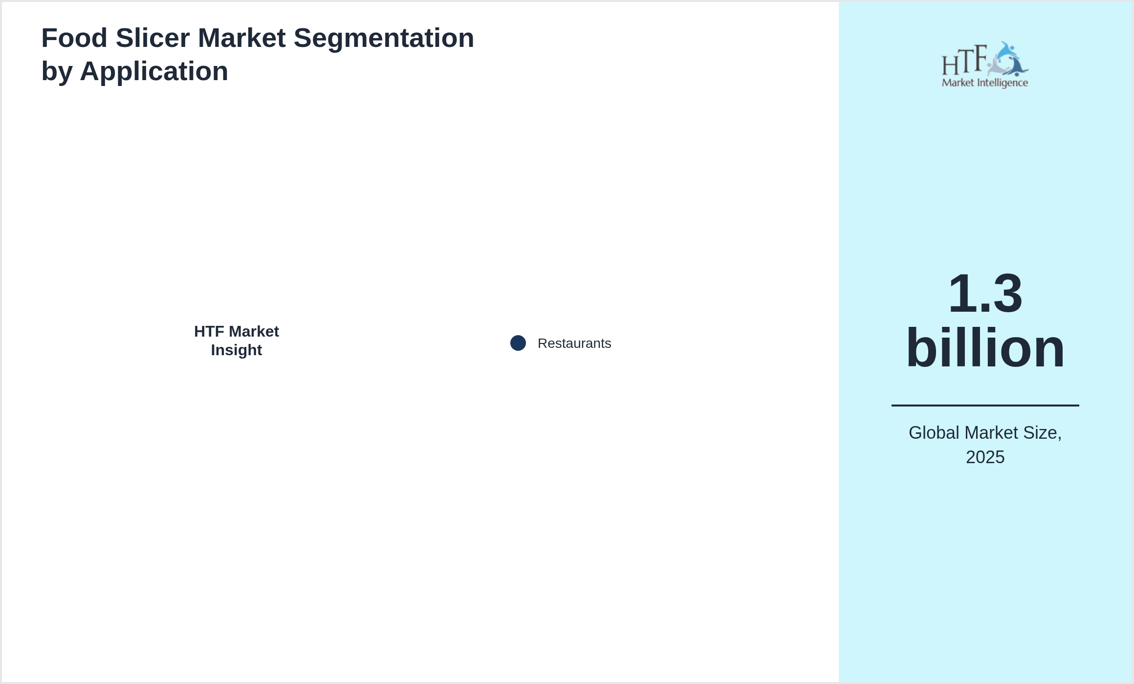 Food Slicer Market growth by Restaurants