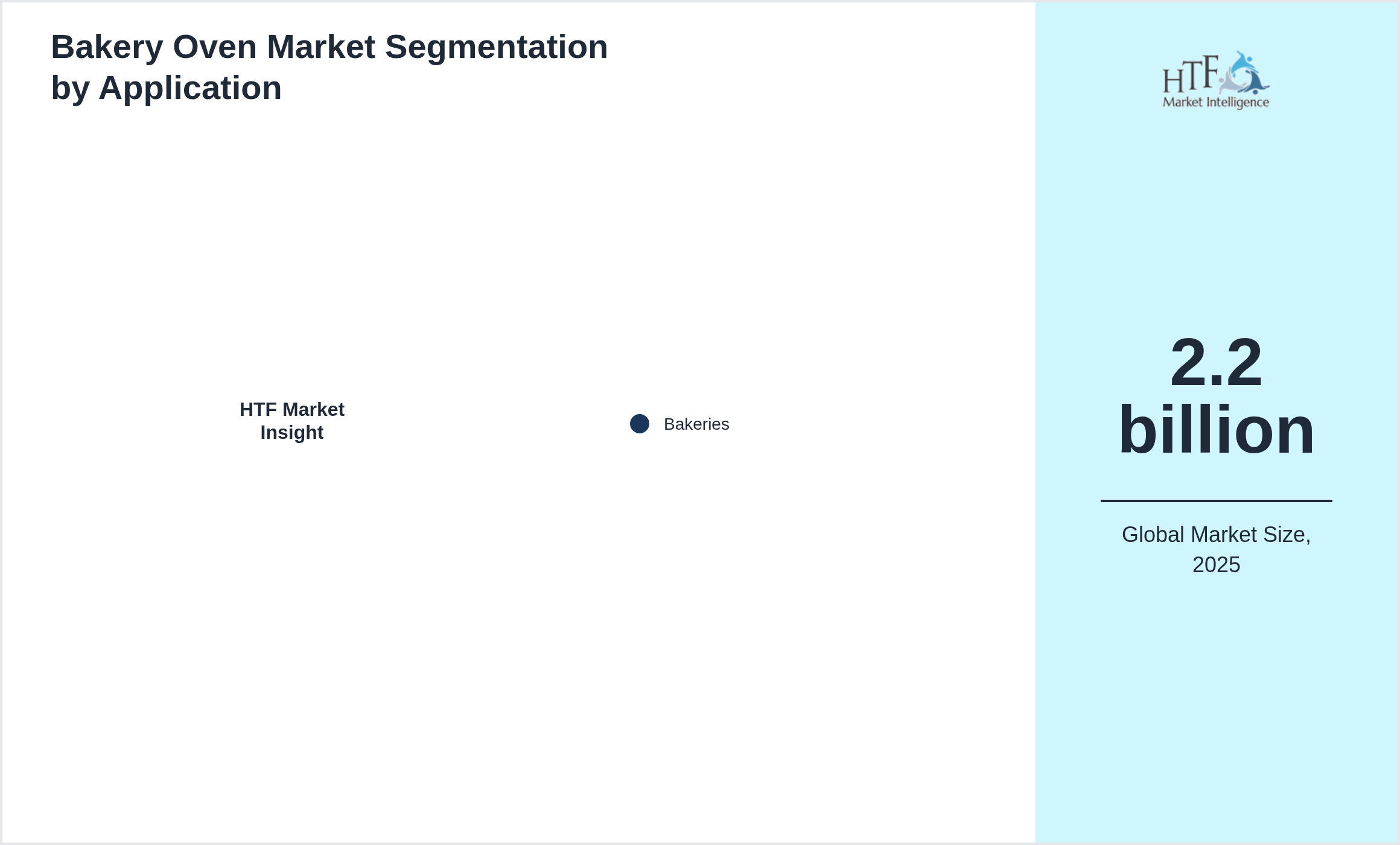 Bakery Oven Market trend highlights by Bakeries
