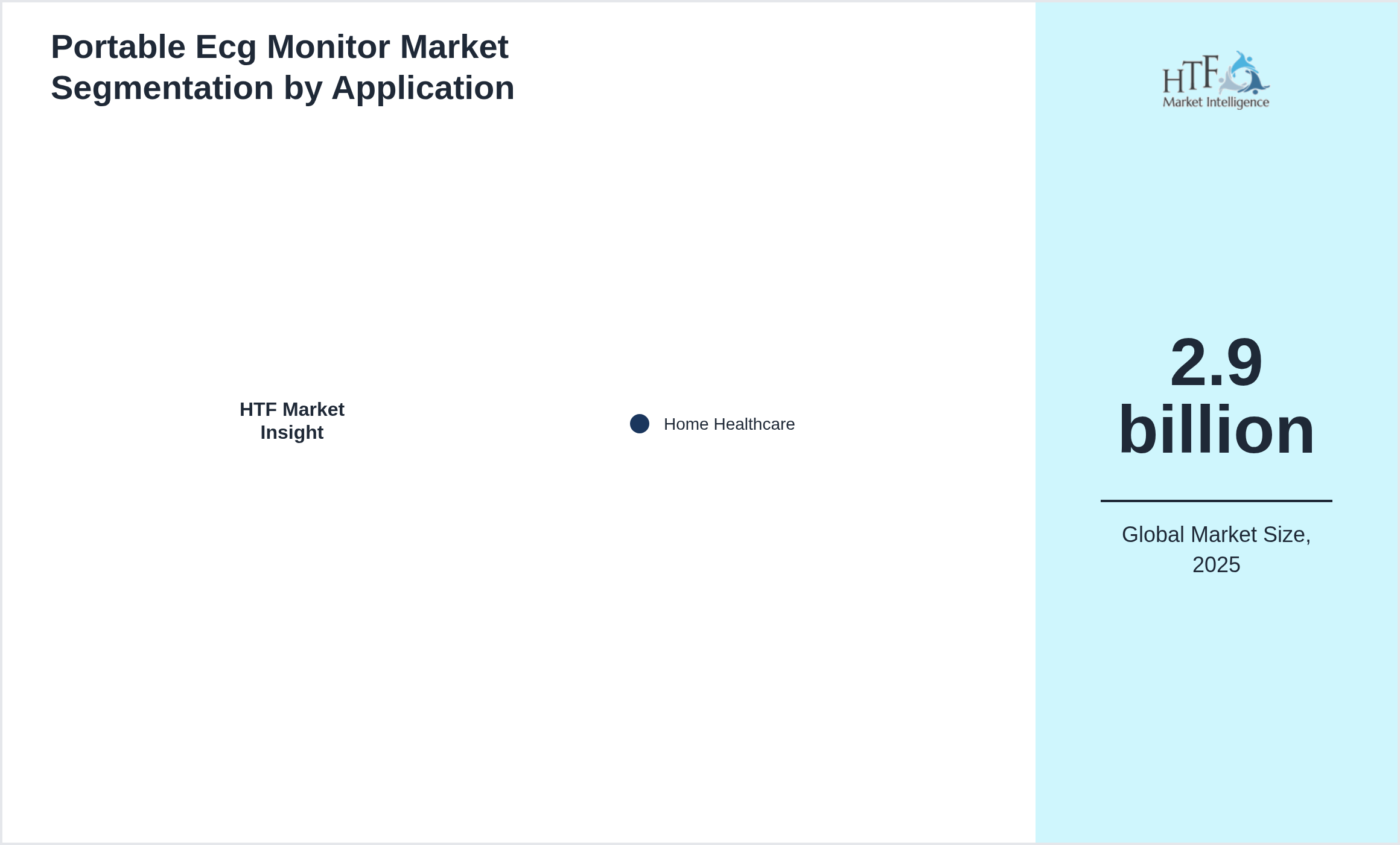 Portable Ecg Monitor Market trend by Home Healthcare