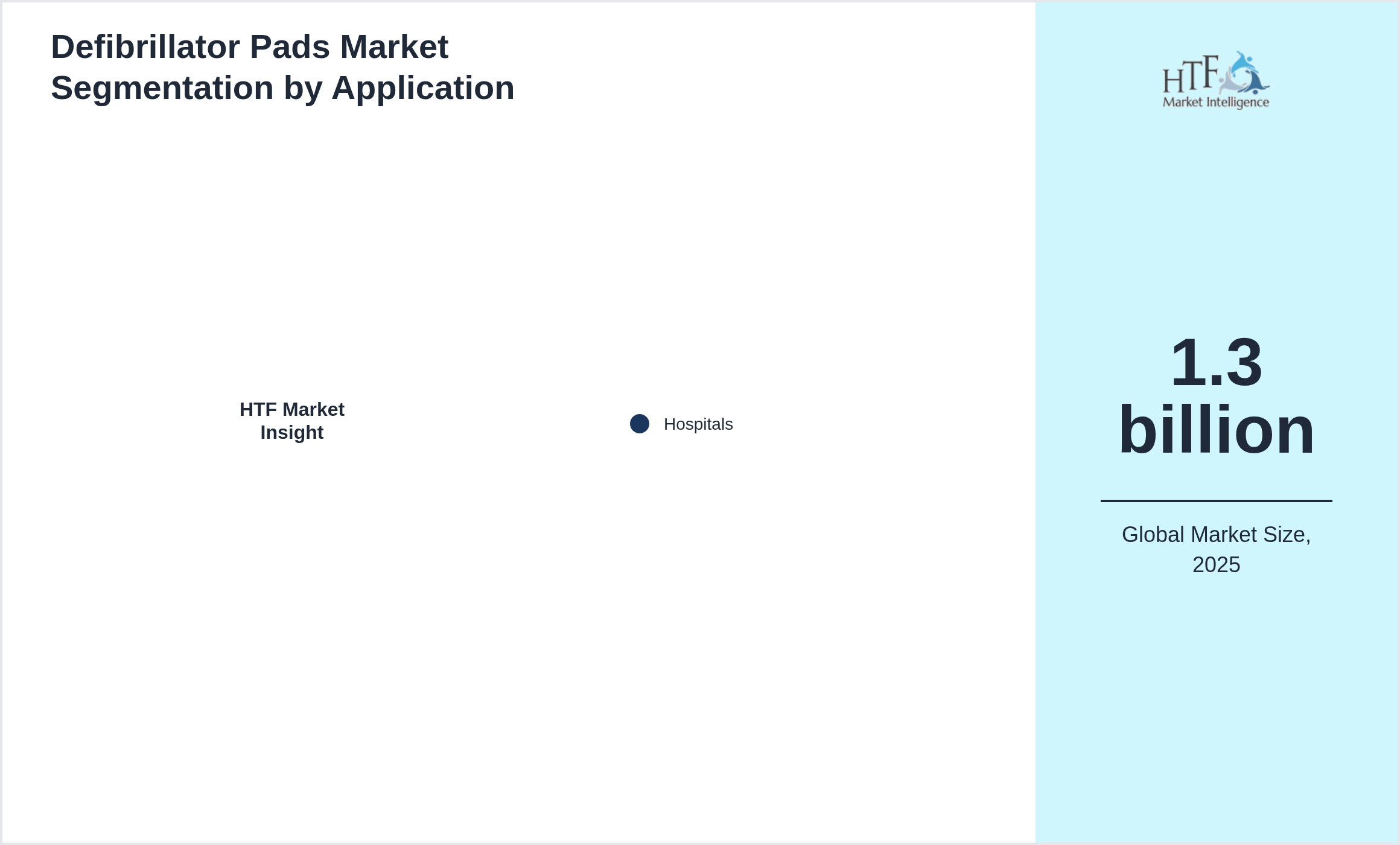 Defibrillator Pads Market growth by Hospitals