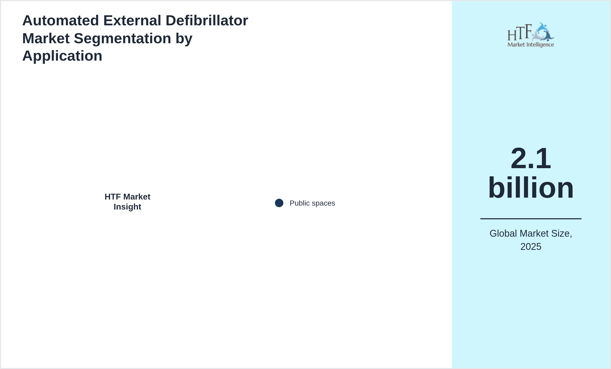 Automated External Defibrillator Market growth by Public spaces