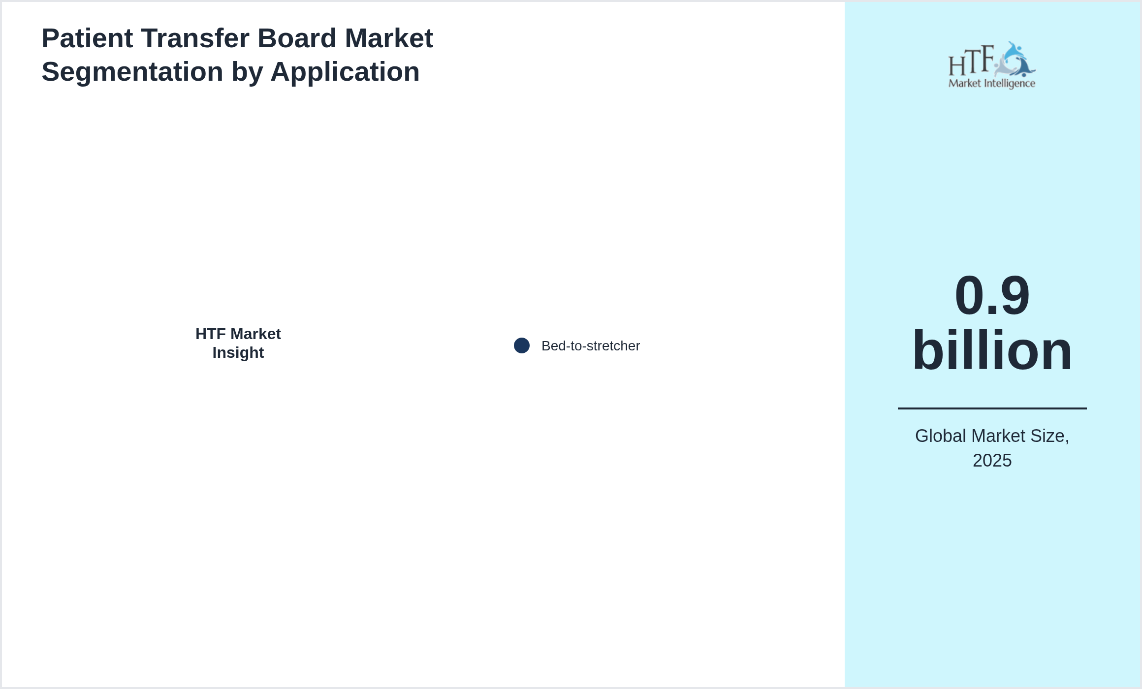 Patient Transfer Board Market growth by Bed-to-stretcher
