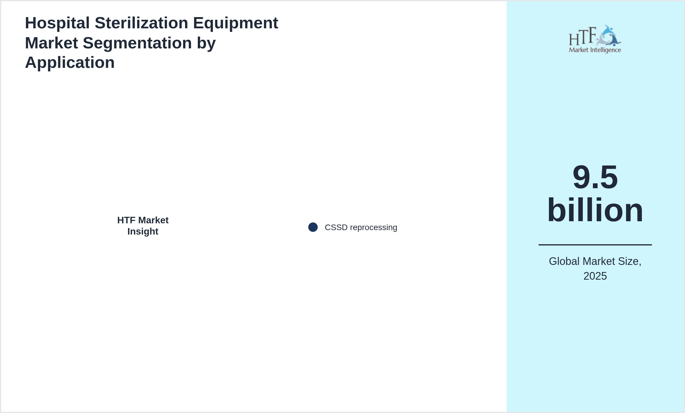Hospital Sterilization Equipment Market trend by CSSD reprocessing