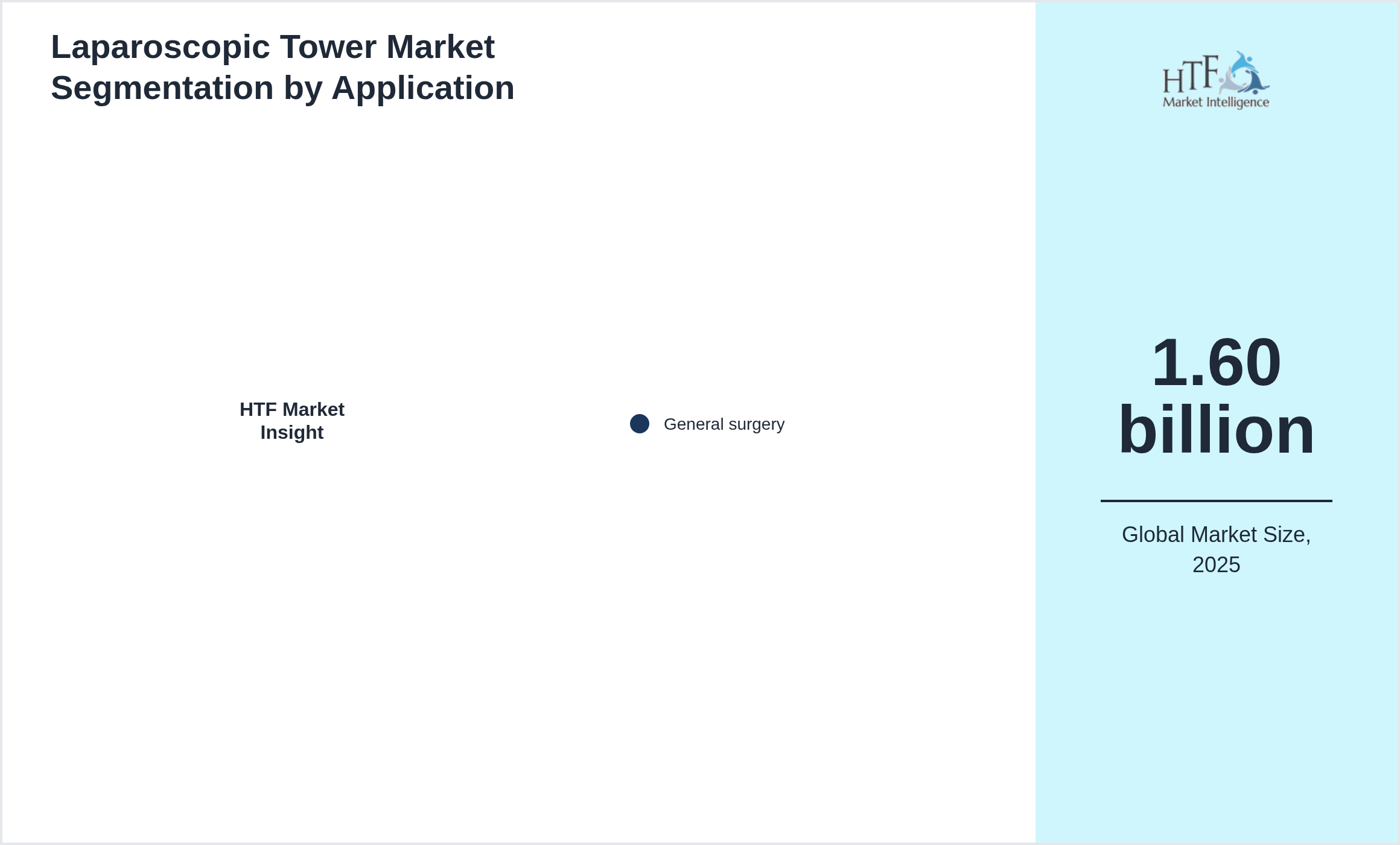 Laparoscopic Tower Market trend by end use applications [General surgery]