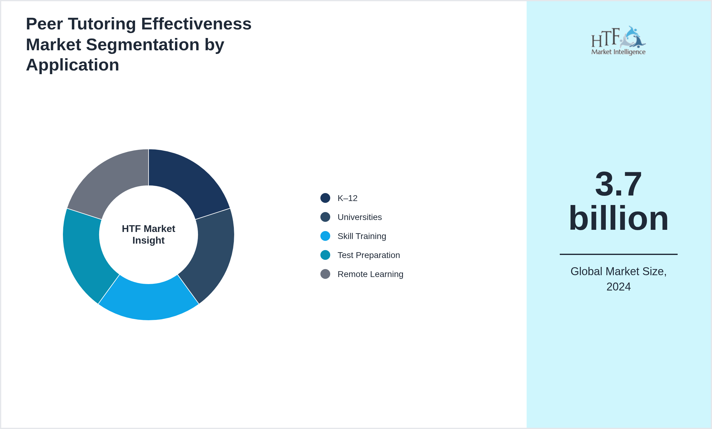 Peer Tutoring Effectiveness Market trend by end use applications [K–12, Universities, Skill Training, Test Preparation, Remote Learning]