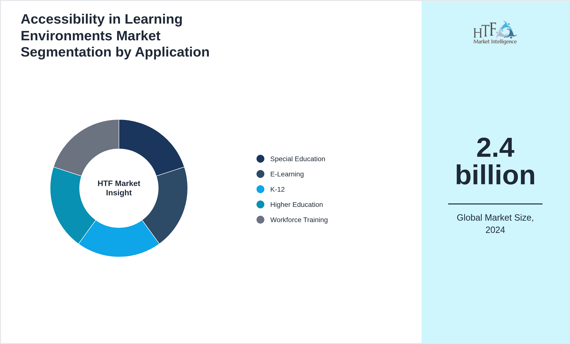 Accessibility in Learning Environments Market growth by Special Education, E-Learning, K-12, Higher Education, Workforce Training