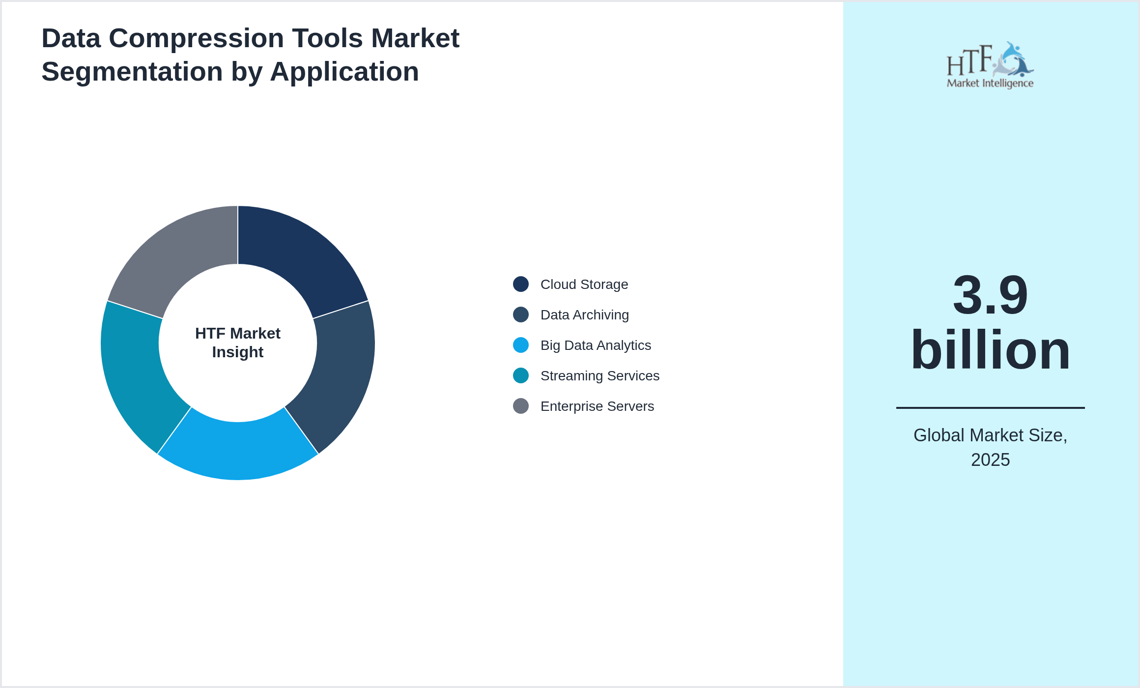 Data Compression Tools Market trend by Cloud Storage, Data Archiving, Big Data Analytics, Streaming Services, Enterprise Servers