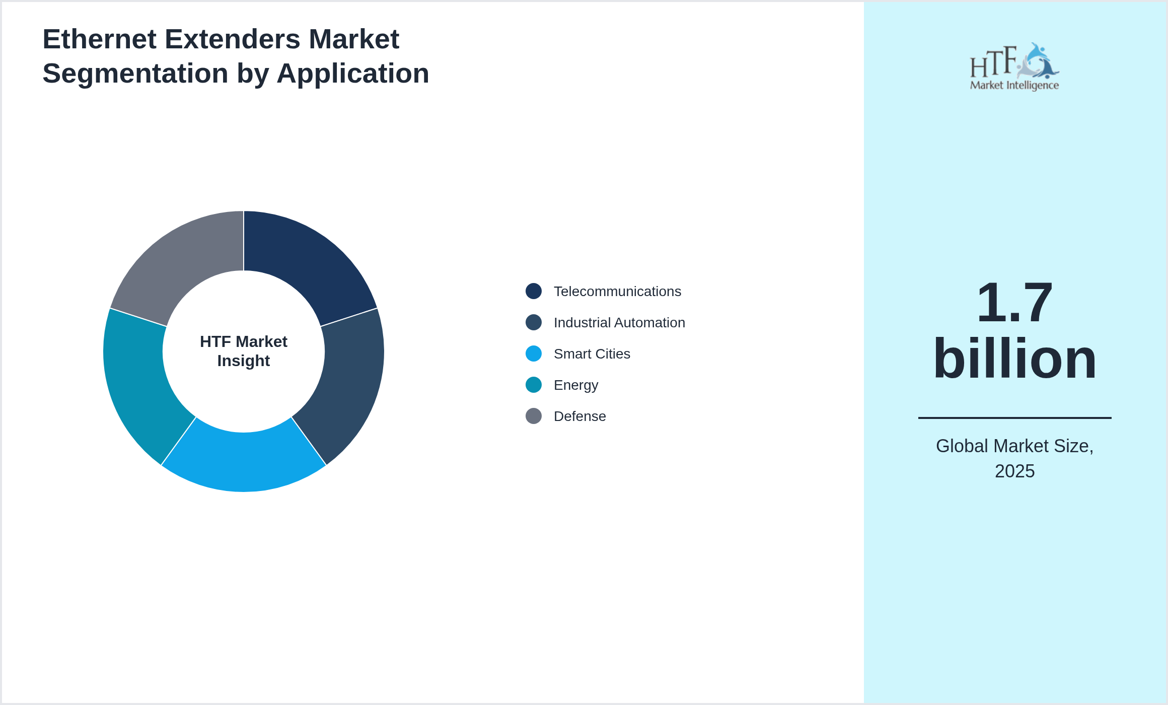 Ethernet Extenders Market trend by end use applications [Telecommunications, Industrial Automation, Smart Cities, Energy, Defense]
