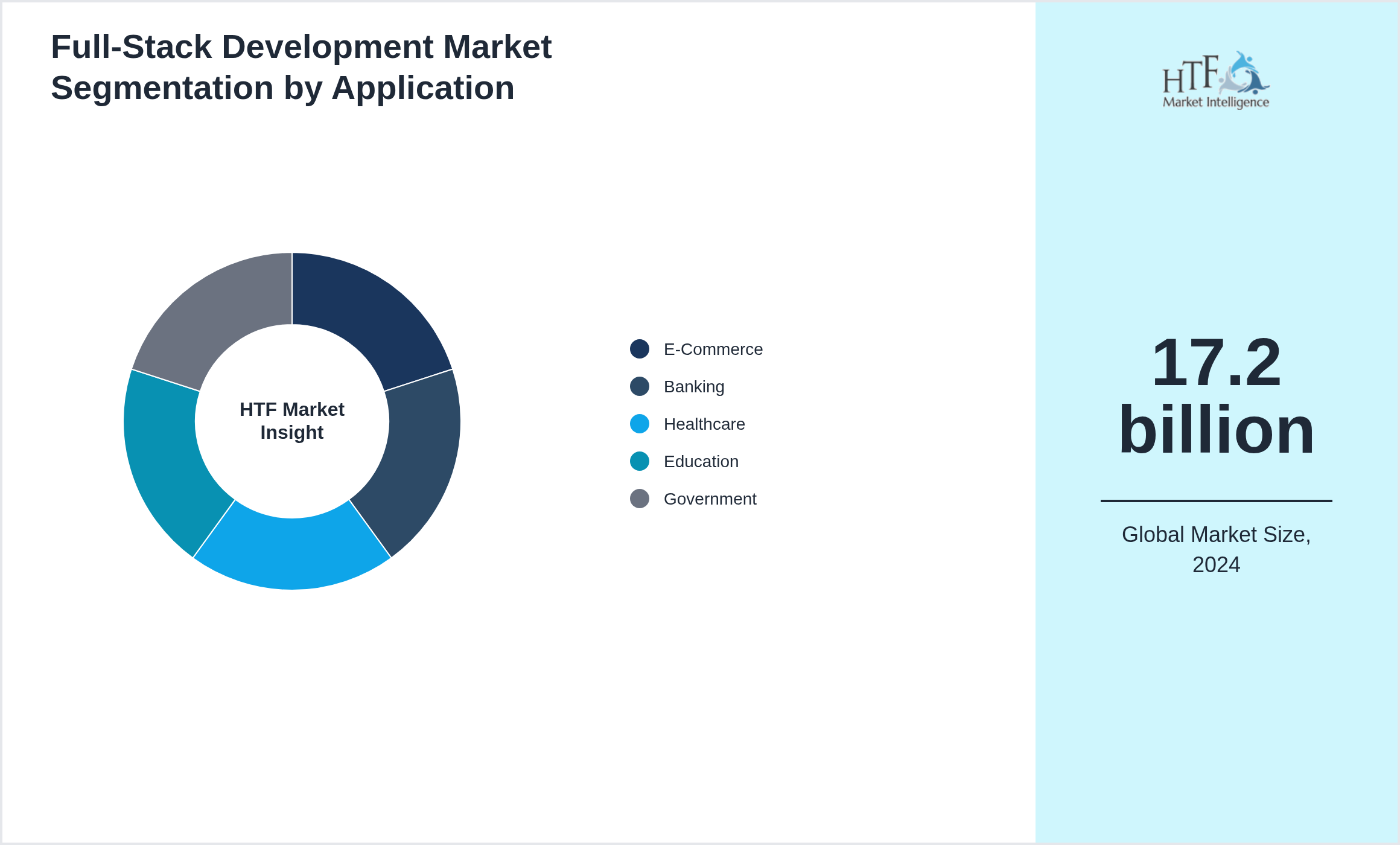 Full-Stack Development Market size by segment E-Commerce, Banking, Healthcare, Education, Government