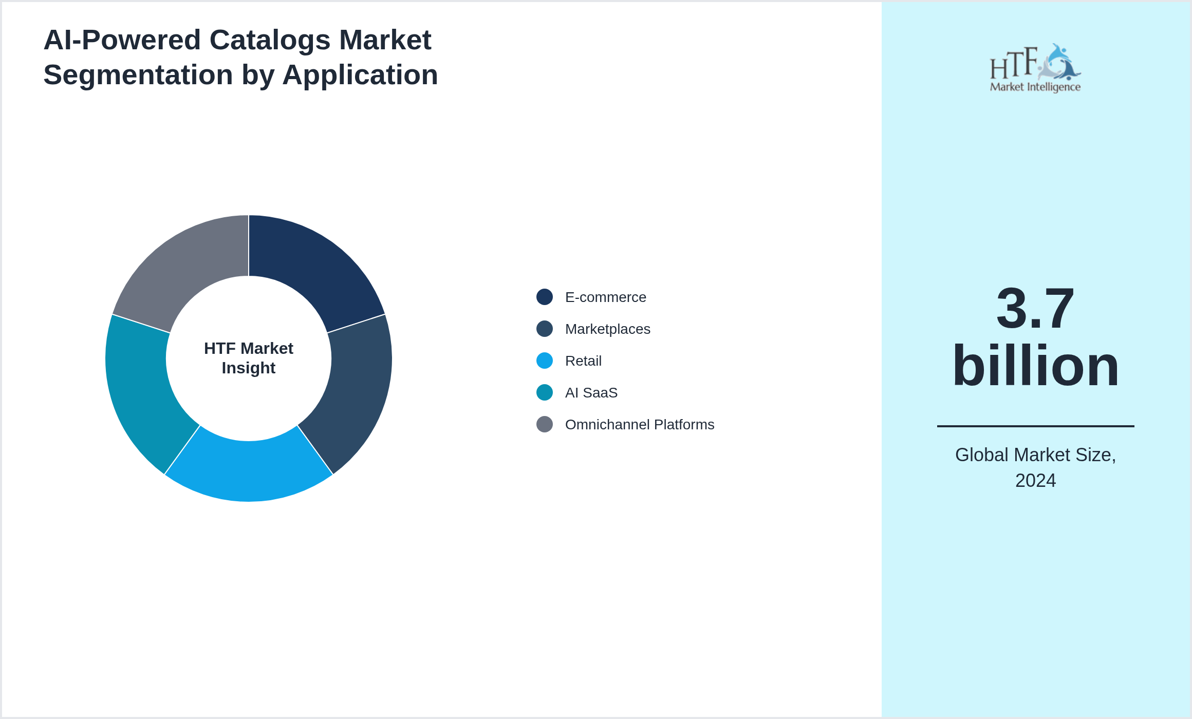 AI-Powered Catalogs Market segment share by E-commerce, Marketplaces, Retail, AI SaaS, Omnichannel Platforms