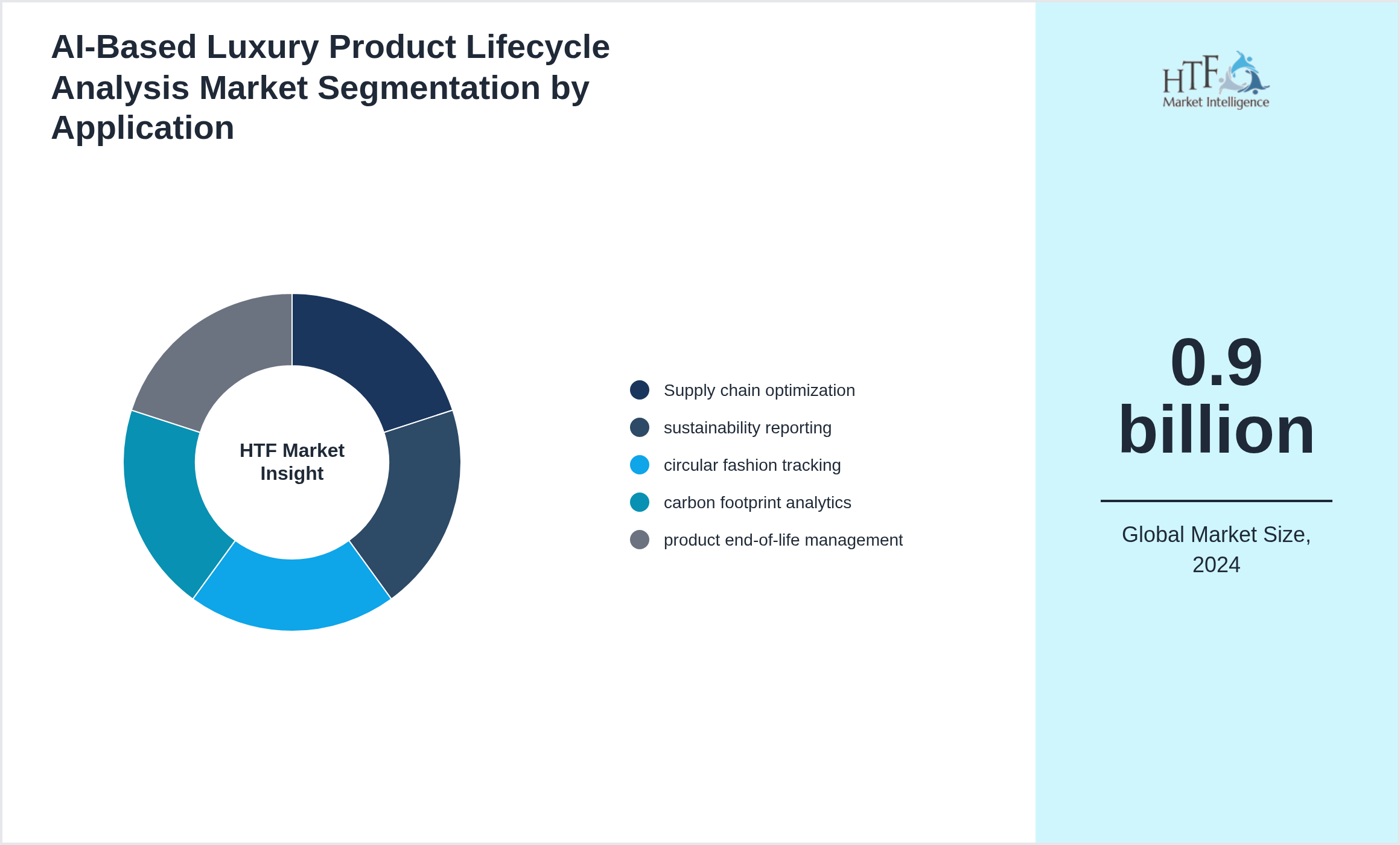 AI-Based Luxury Product Lifecycle Analysis Market growth by Supply chain optimization, sustainability reporting, circular fashion tracking, carbon footprint analytics, product end-of-life management