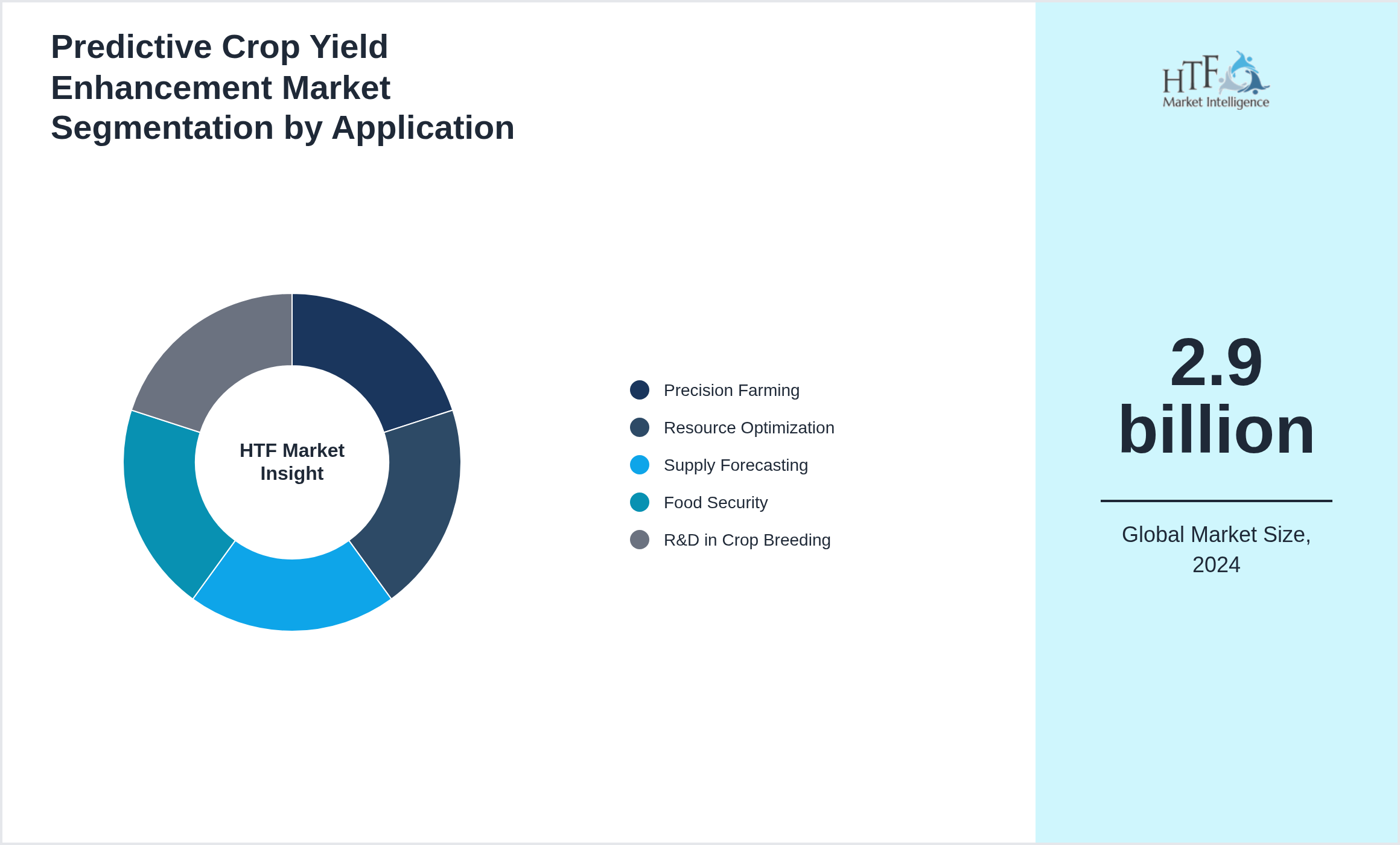Predictive Crop Yield Enhancement Market segment share by Precision Farming, Resource Optimization, Supply Forecasting, Food Security, R&D in Crop Breeding