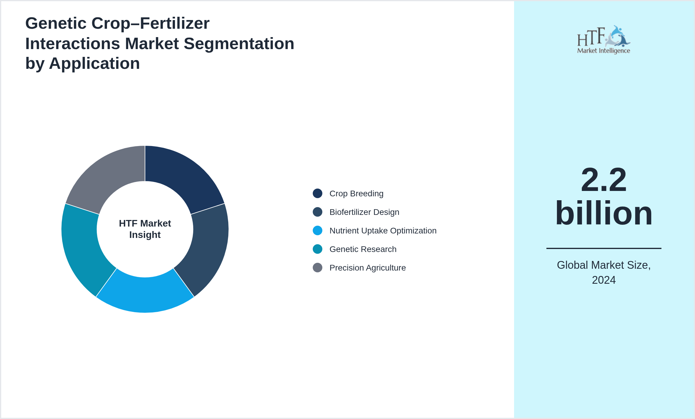 Genetic Crop–Fertilizer Interactions Market trend by end use applications [Crop Breeding, Biofertilizer Design, Nutrient Uptake Optimization, Genetic Research, Precision Agriculture]