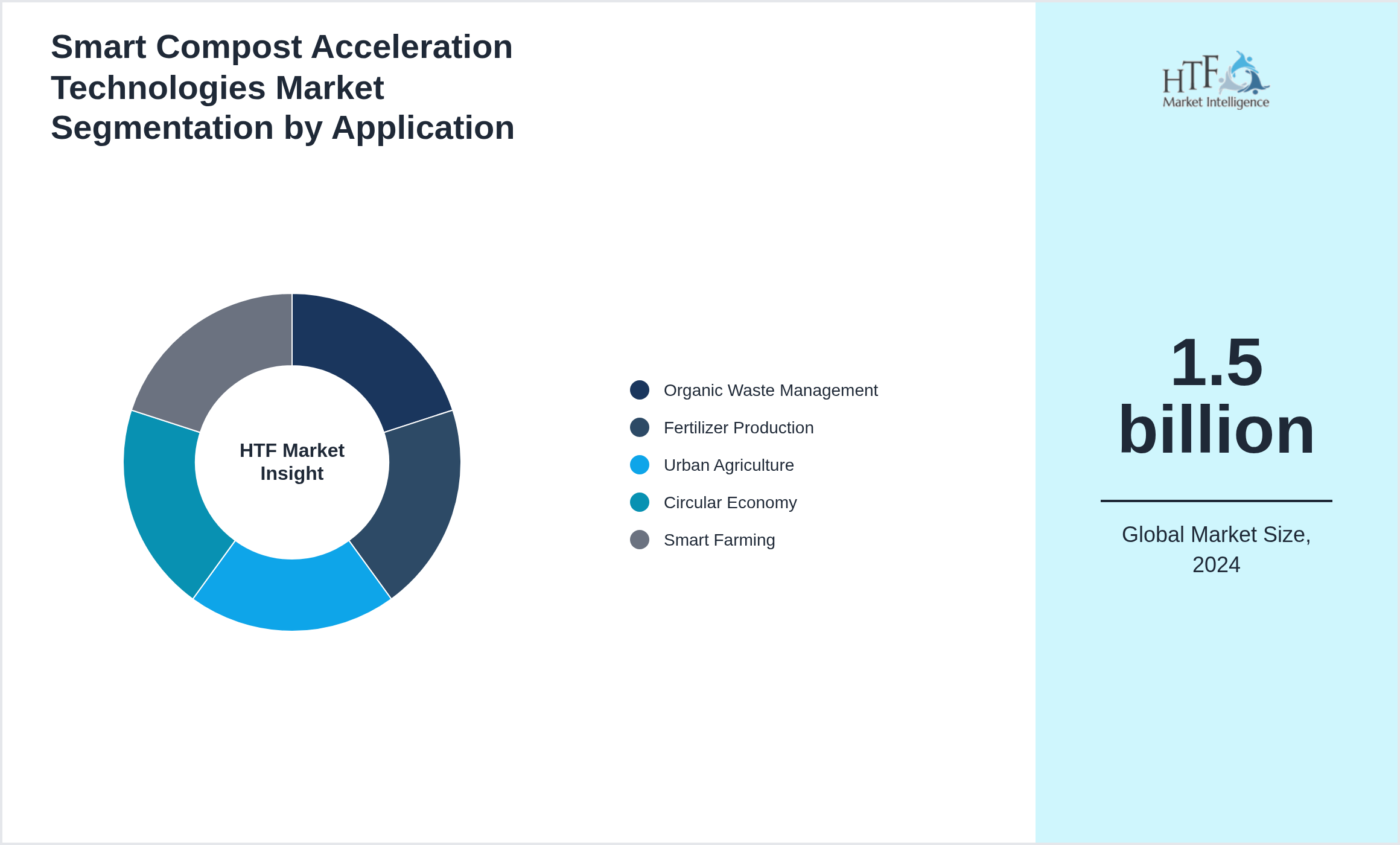 Smart Compost Acceleration Technologies Market growth by Organic Waste Management, Fertilizer Production, Urban Agriculture, Circular Economy, Smart Farming