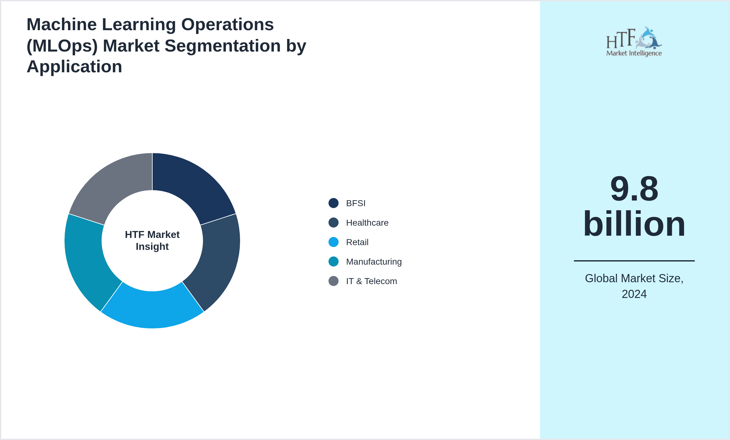 Machine Learning Operations (MLOps) Market trend by BFSI, Healthcare, Retail, Manufacturing, IT & Telecom