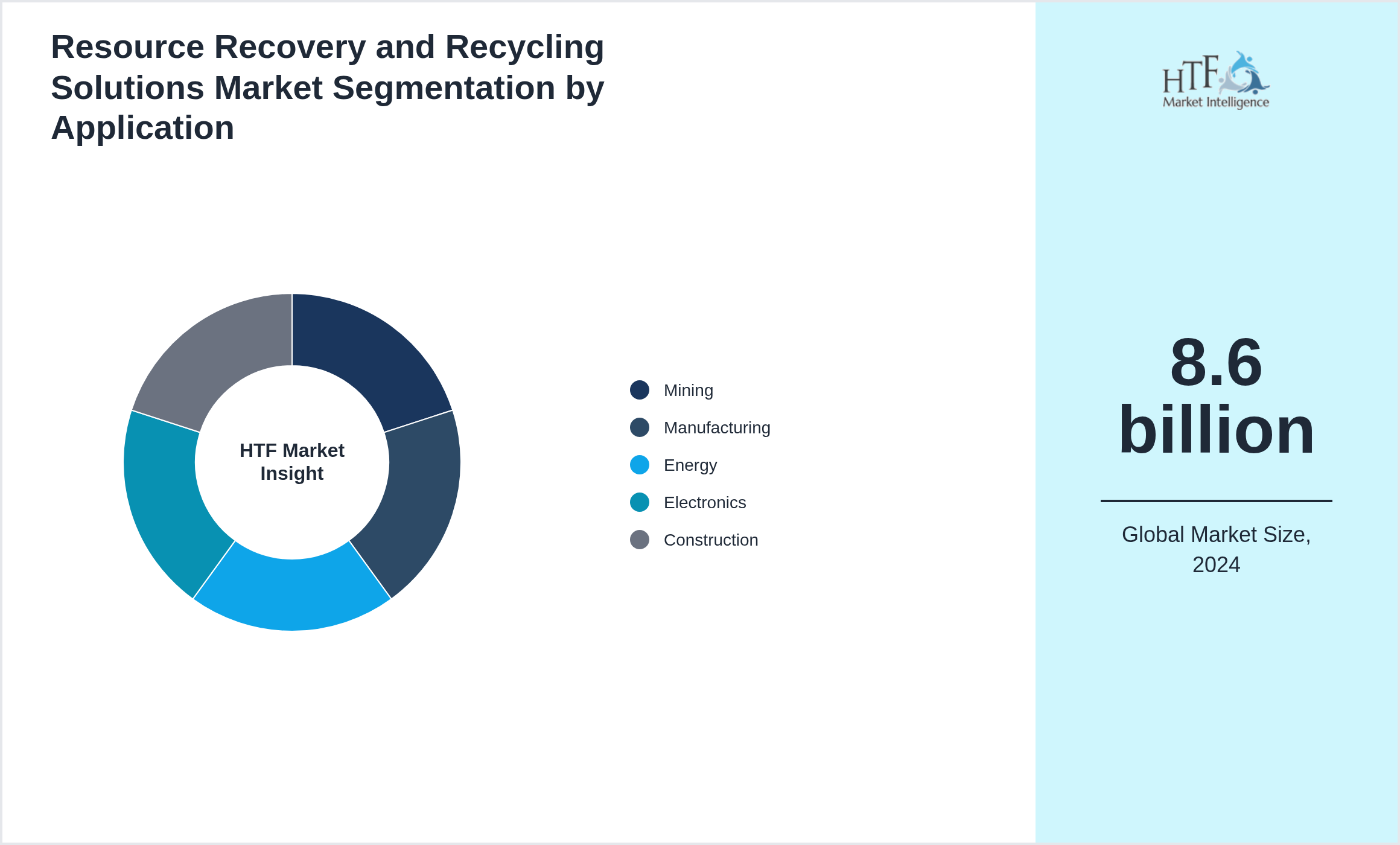 Resource Recovery and Recycling Solutions Market growth by Mining, Manufacturing, Energy, Electronics, Construction