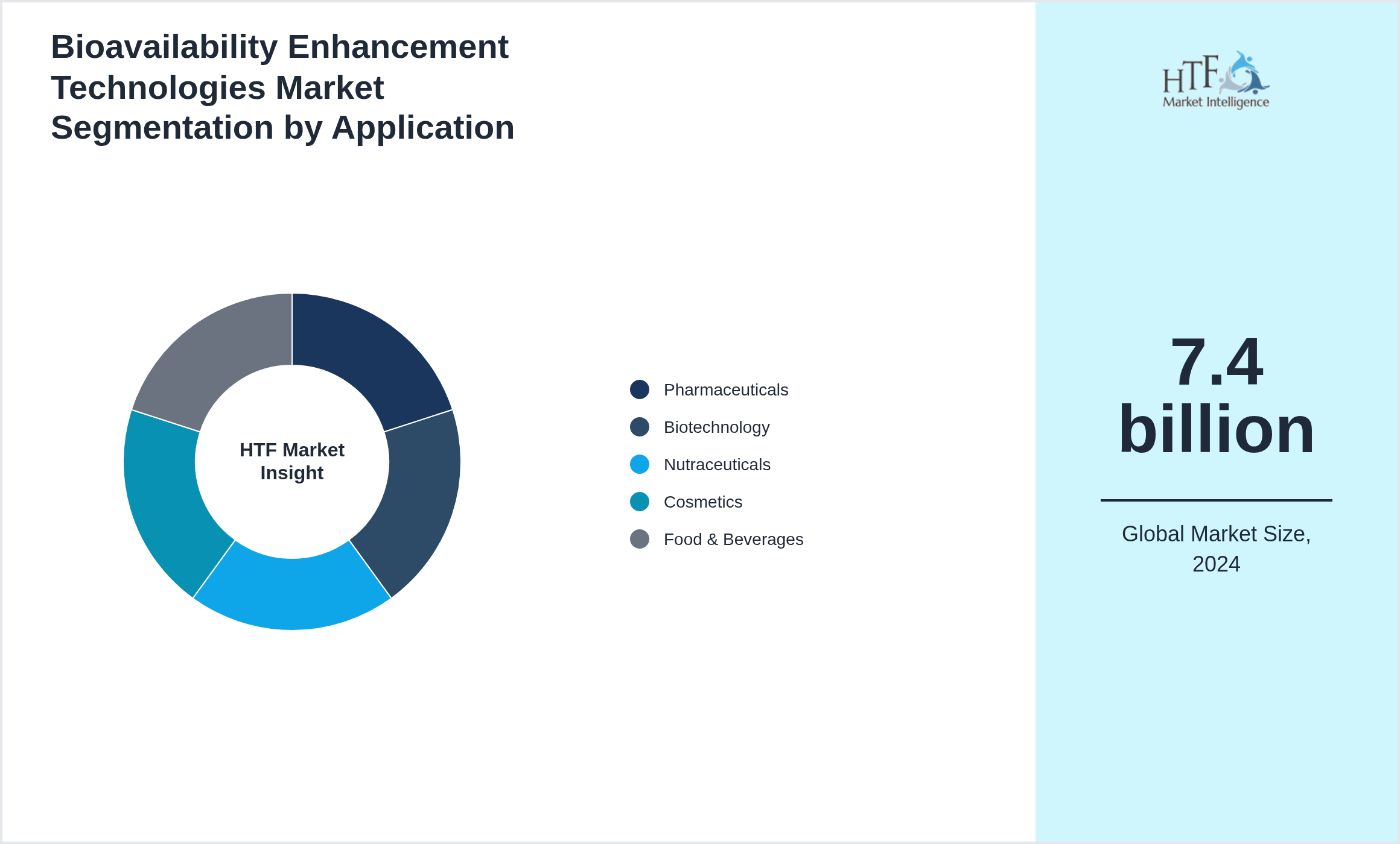 Bioavailability Enhancement Technologies Market value by Pharmaceuticals, Biotechnology, Nutraceuticals, Cosmetics, Food & Beverages