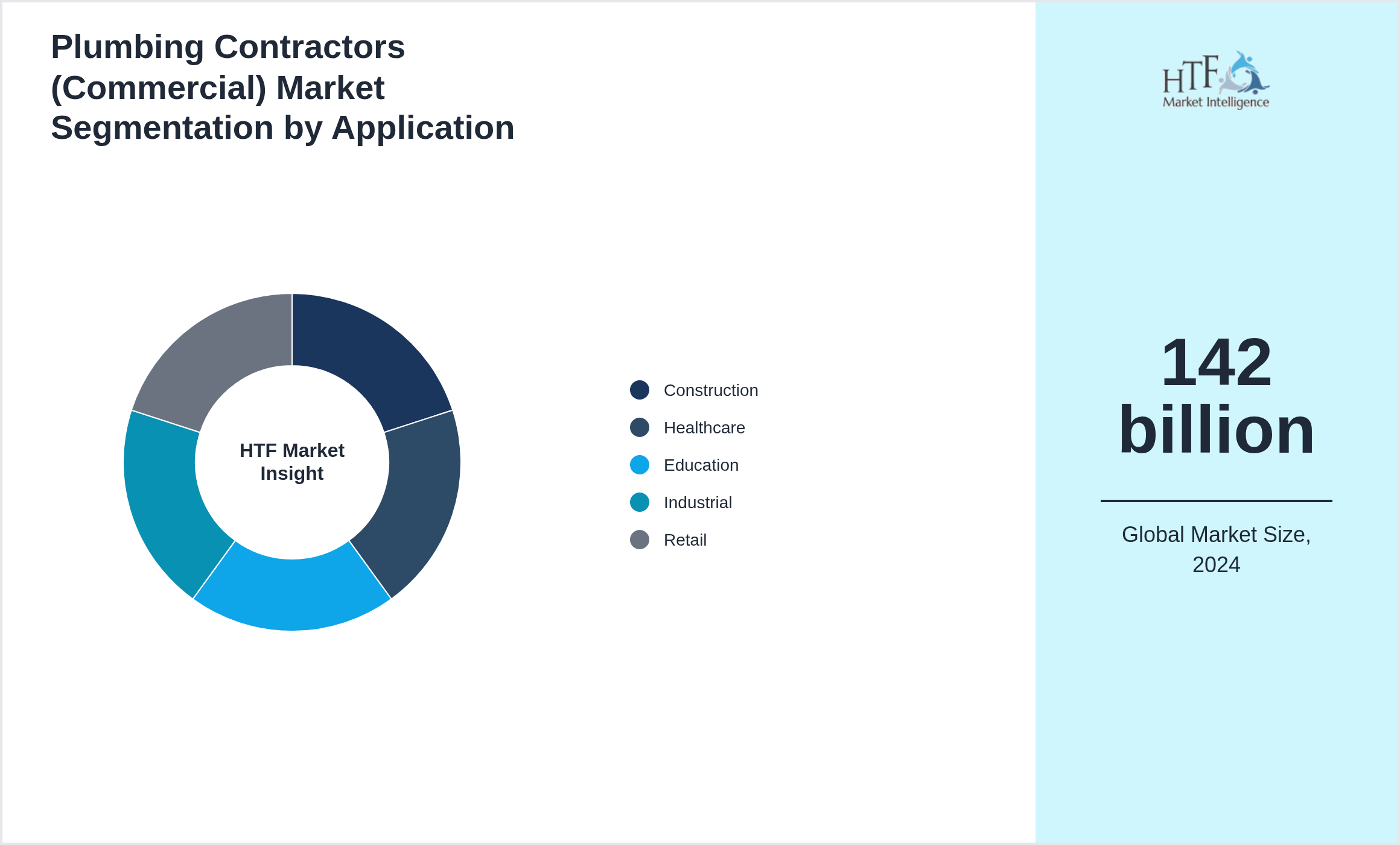Plumbing Contractors (Commercial) Market trend highlights by Construction, Healthcare, Education, Industrial, Retail