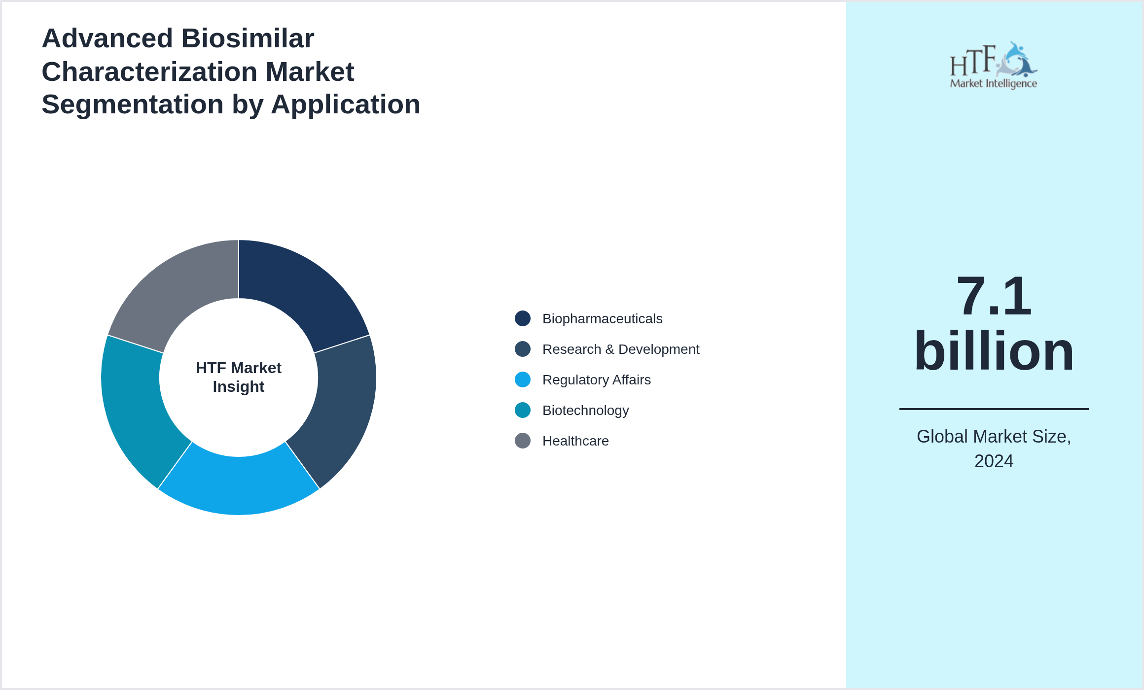 Advanced Biosimilar Characterization Market segment share by Biopharmaceuticals, Research & Development, Regulatory Affairs, Biotechnology, Healthcare