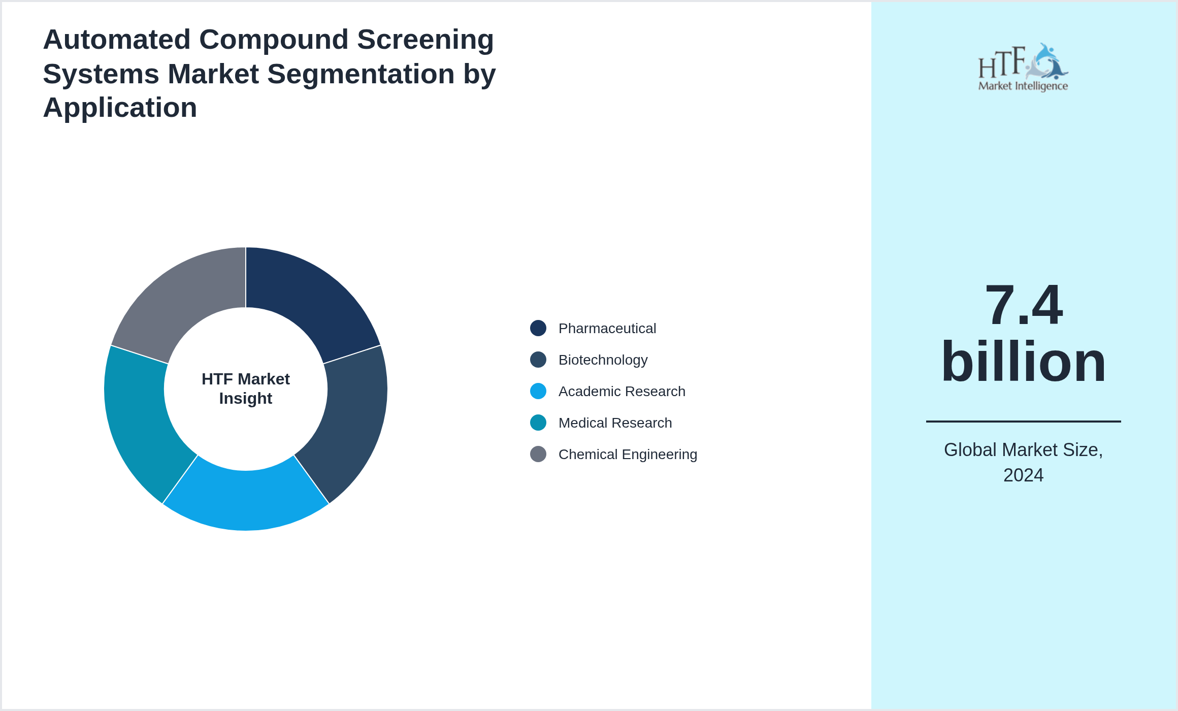 Automated Compound Screening Systems Market segment share by Pharmaceutical, Biotechnology, Academic Research, Medical Research, Chemical Engineering