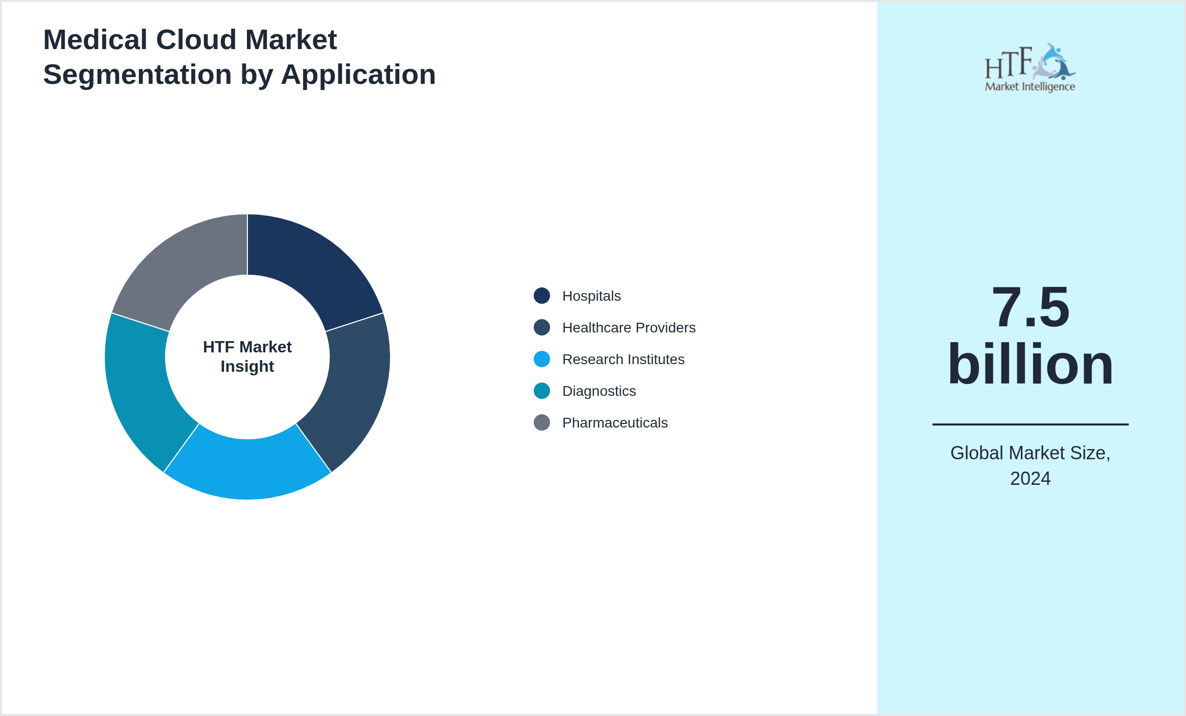 Medical Cloud Market size by segment Hospitals, Healthcare Providers, Research Institutes, Diagnostics, Pharmaceuticals