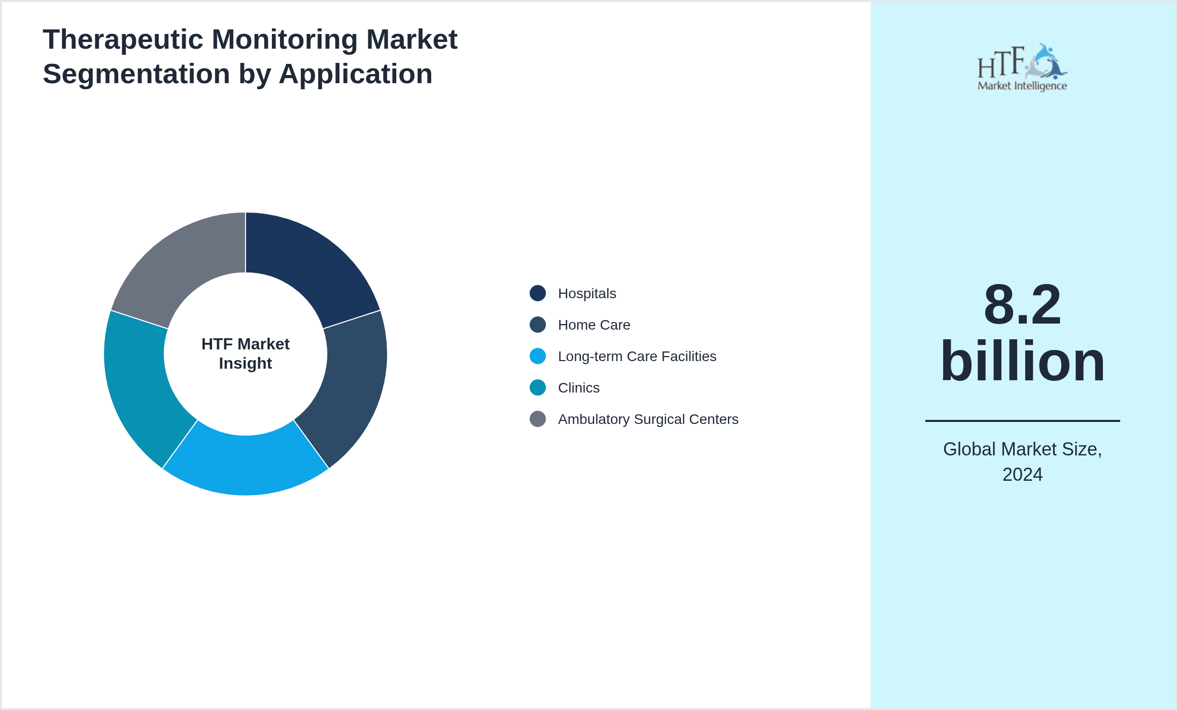 Therapeutic Monitoring Market size by segment Hospitals, Home Care, Long-term Care Facilities, Clinics, Ambulatory Surgical Centers