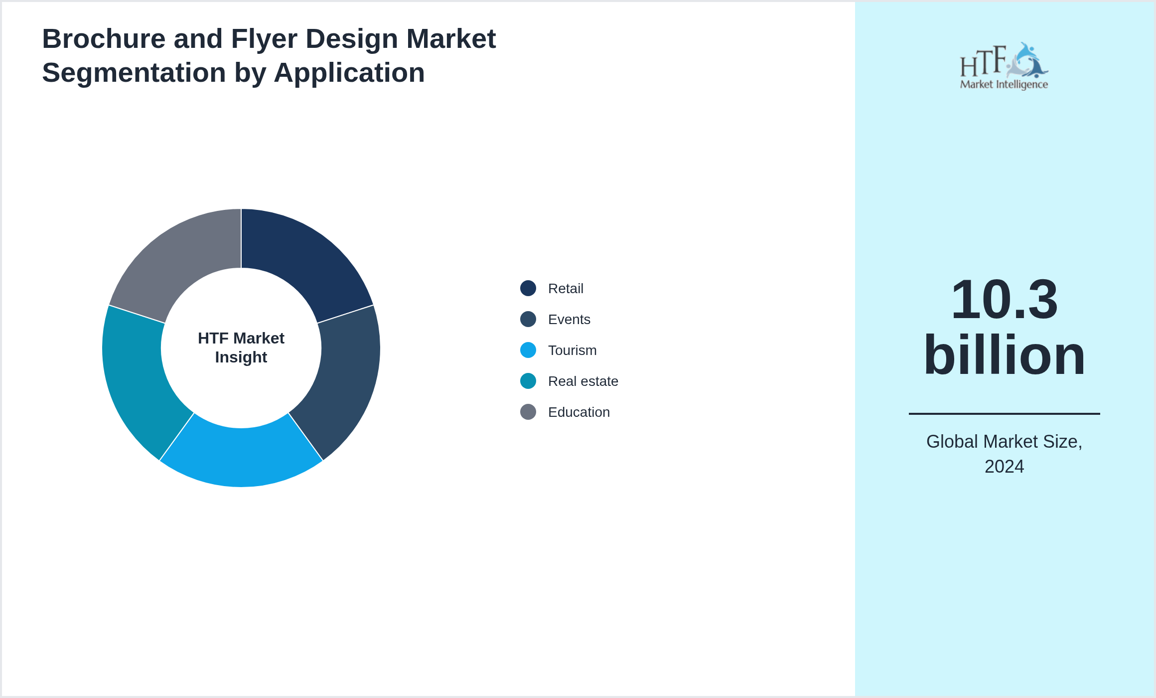 Brochure and Flyer Design Market growth by Retail, Events, Tourism, Real estate, Education