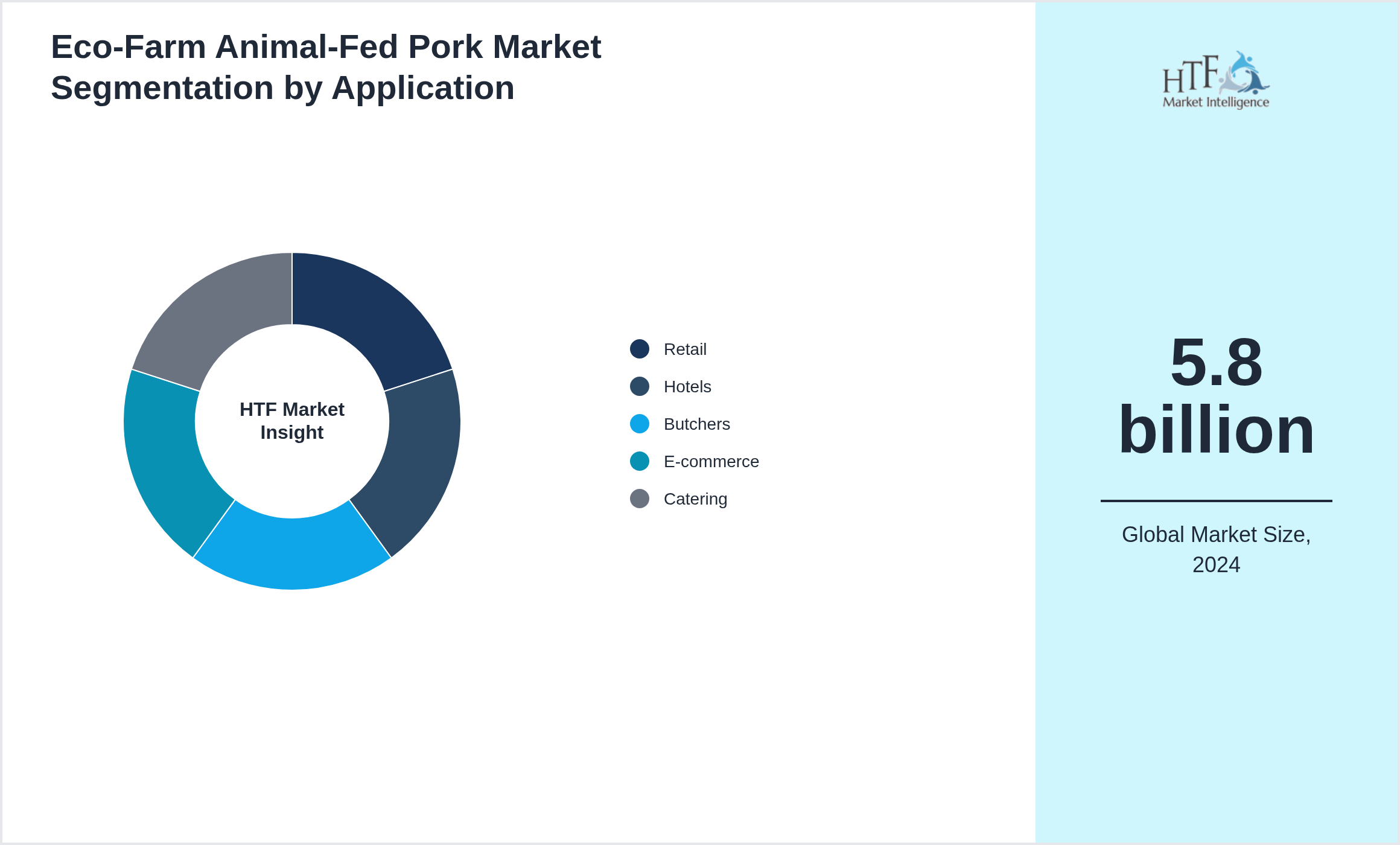 Eco-Farm Animal-Fed Pork Market growth by Retail, Hotels, Butchers, E-commerce, Catering