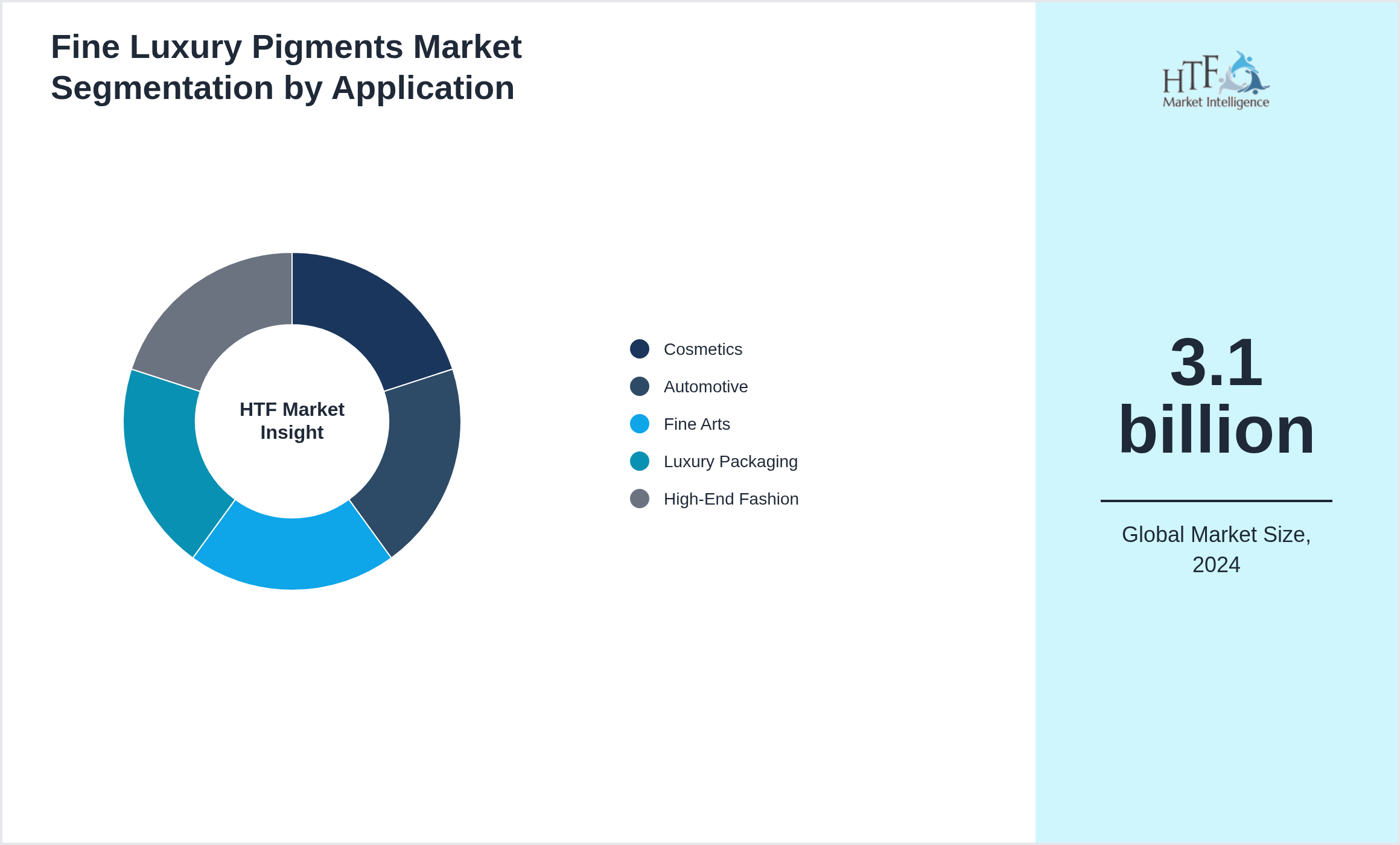 Fine Luxury Pigments Market size by Cosmetics, Automotive, Fine Arts, Luxury Packaging, High-End Fashion