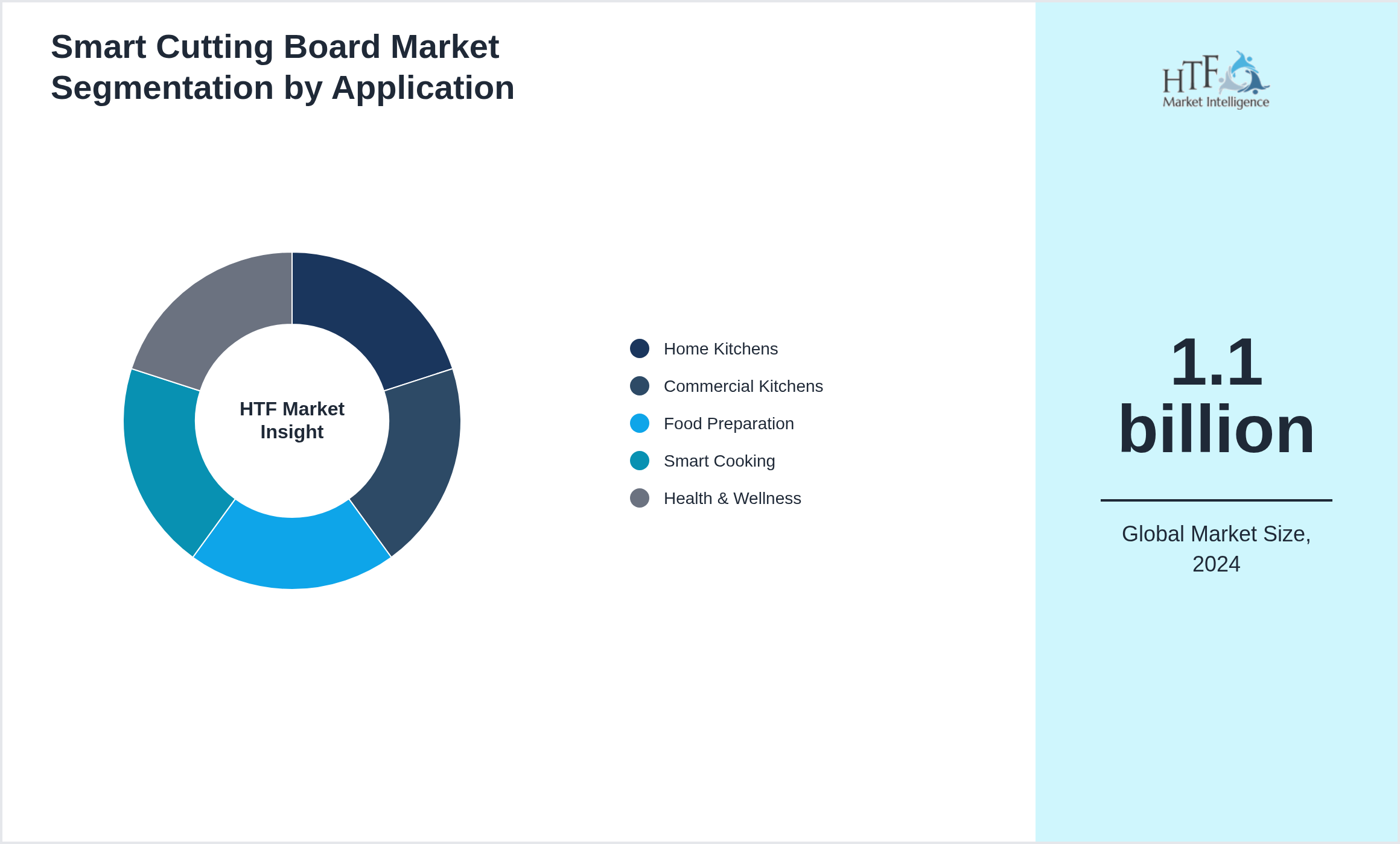Smart Cutting Board Market value by Home Kitchens, Commercial Kitchens, Food Preparation, Smart Cooking, Health & Wellness