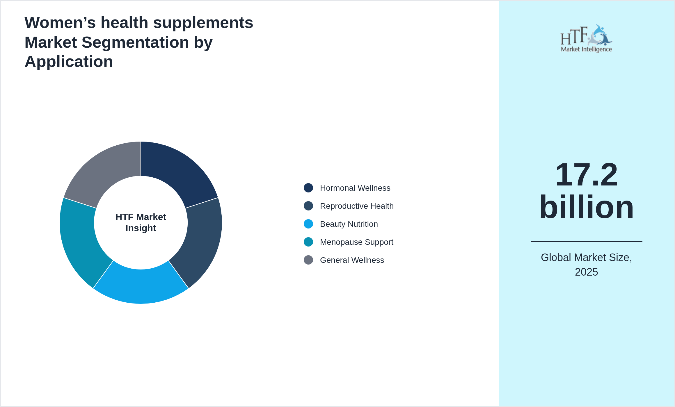 Women’s health supplements Market trend by end use applications [Hormonal Wellness, Reproductive Health, Beauty Nutrition, Menopause Support, General Wellness]