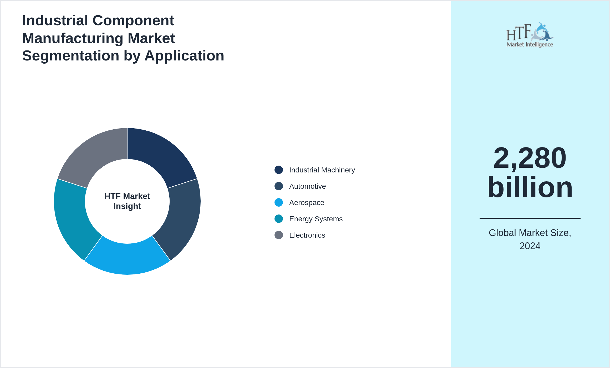 Industrial Component Manufacturing Market size by segment Industrial Machinery, Automotive, Aerospace, Energy Systems, Electronics