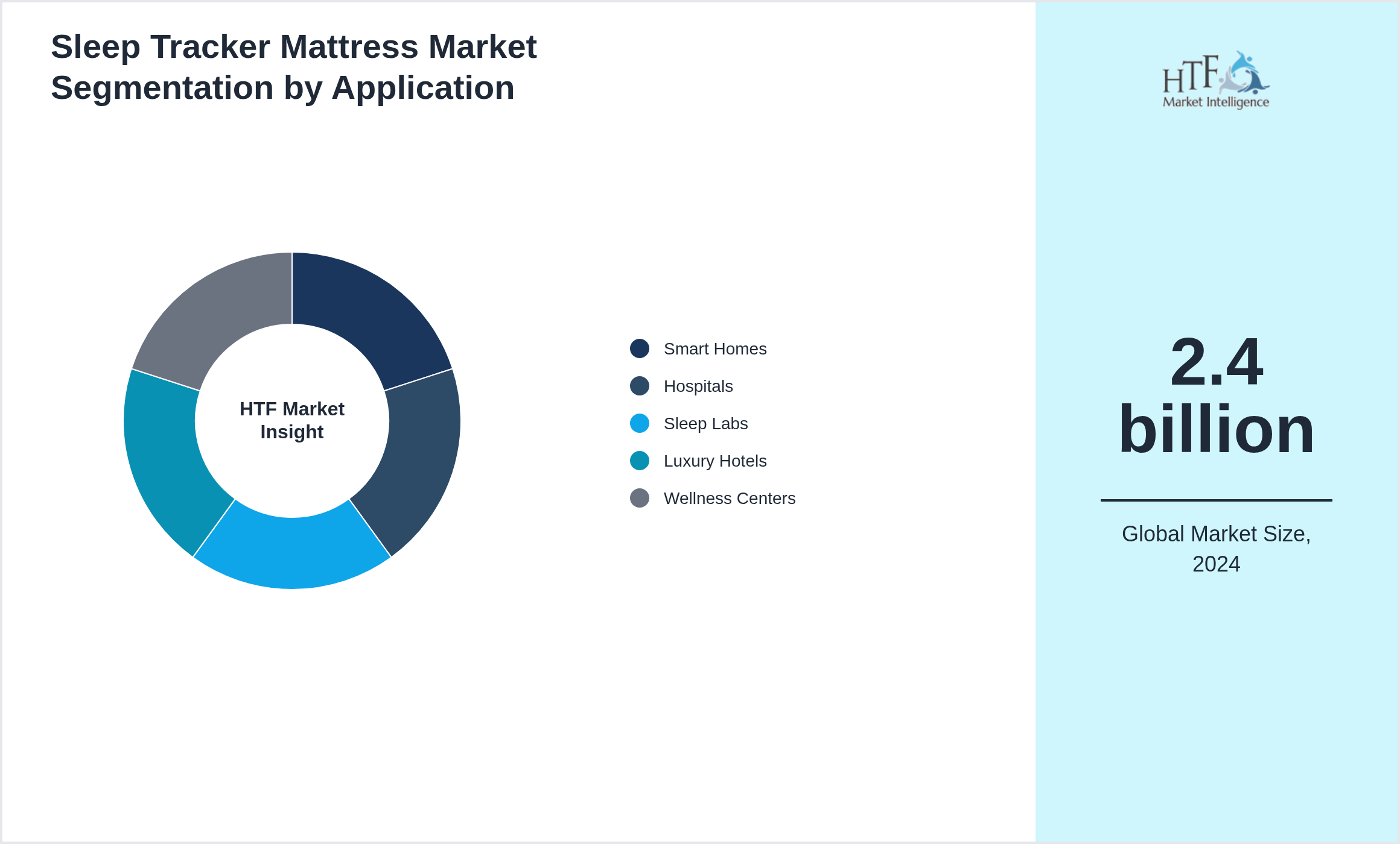 Sleep Tracker Mattress Market trend by end use applications [Smart Homes, Hospitals, Sleep Labs, Luxury Hotels, Wellness Centers]