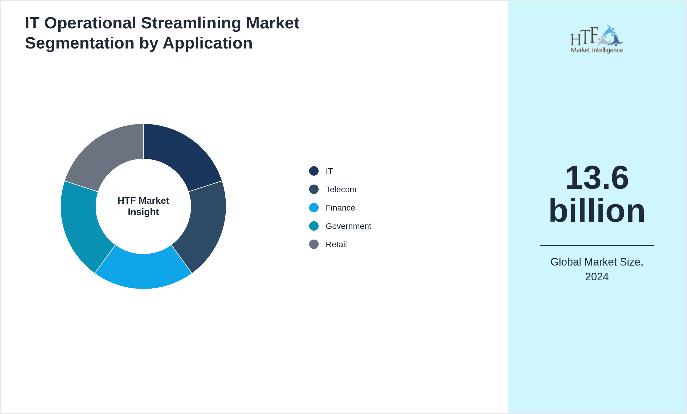 IT Operational Streamlining Market value by IT, Telecom, Finance, Government, Retail