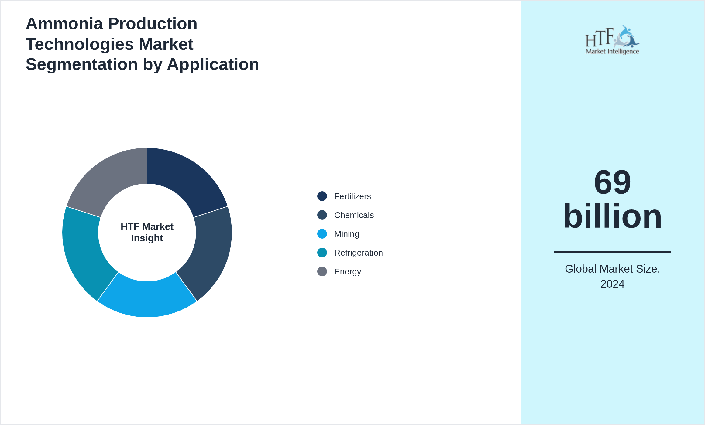 Ammonia Production Technologies Market trend by end use applications [Fertilizers, Chemicals, Mining, Refrigeration, Energy]