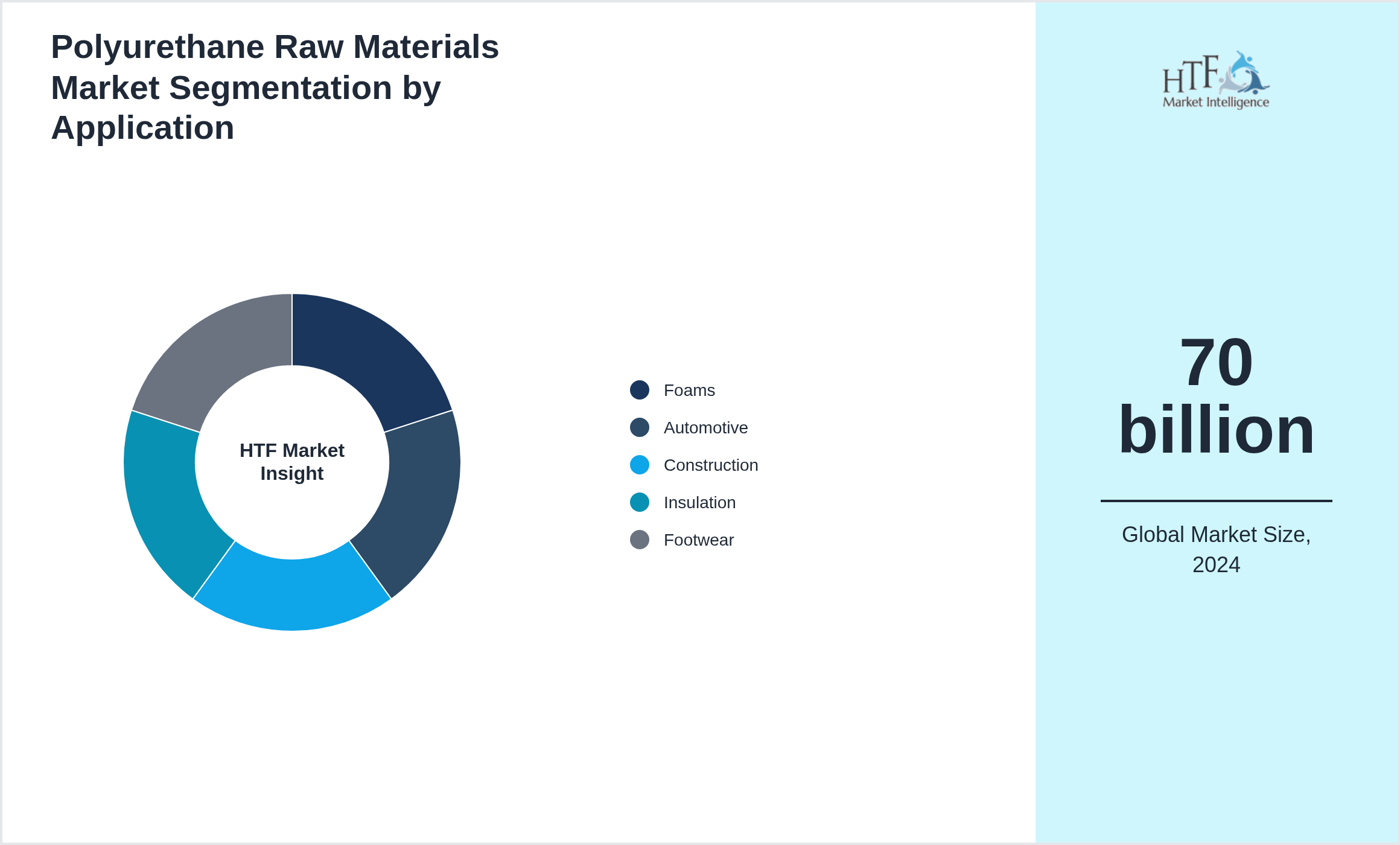 Polyurethane Raw Materials Market size by segment Foams, Automotive, Construction, Insulation, Footwear