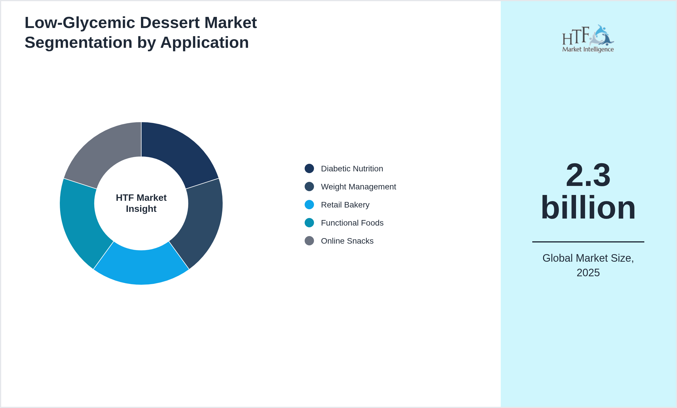 Low-Glycemic Dessert Market size by segment Diabetic Nutrition, Weight Management, Retail Bakery, Functional Foods, Online Snacks